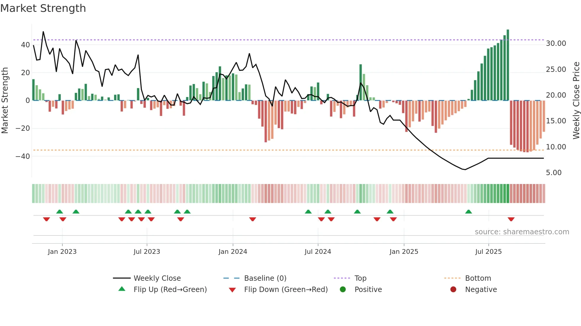 EROSMEDIA weekly Market Strength chart
