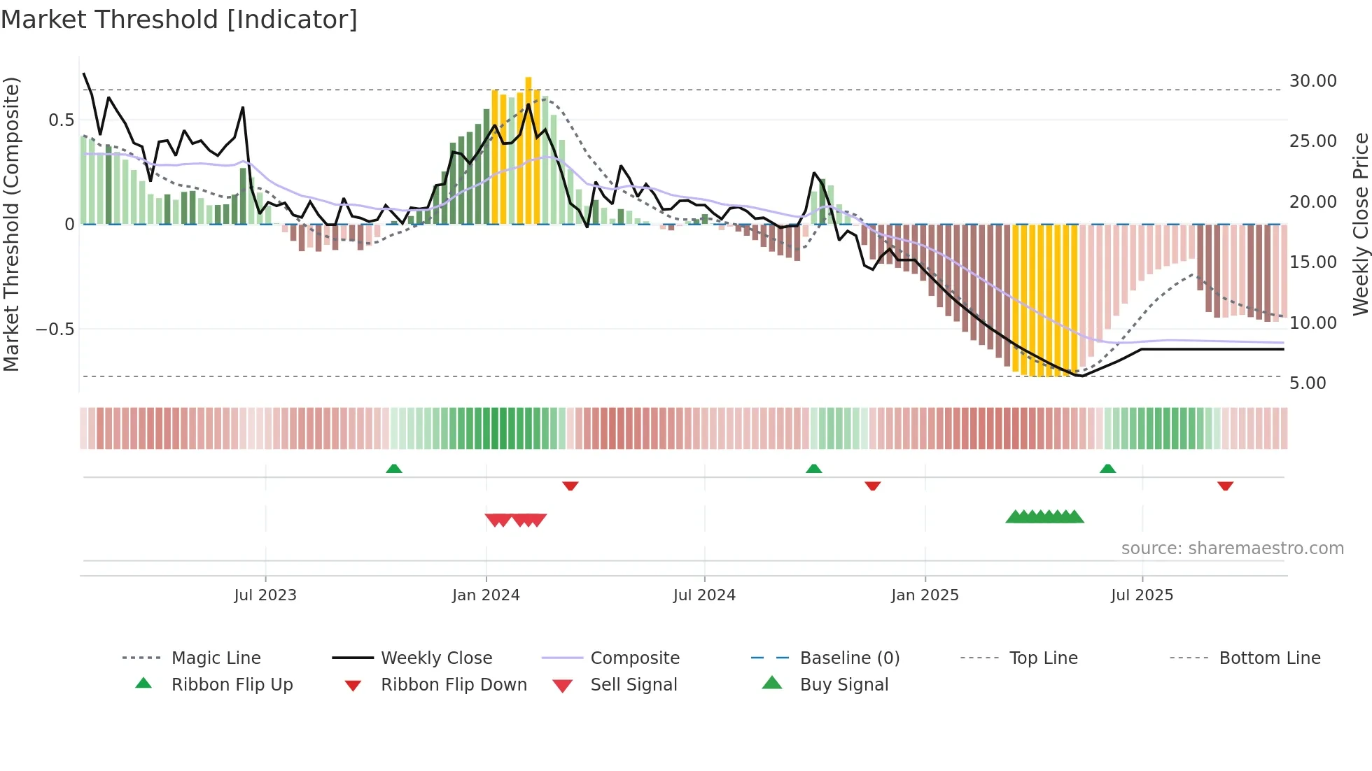 EROSMEDIA weekly Market Threshold chart
