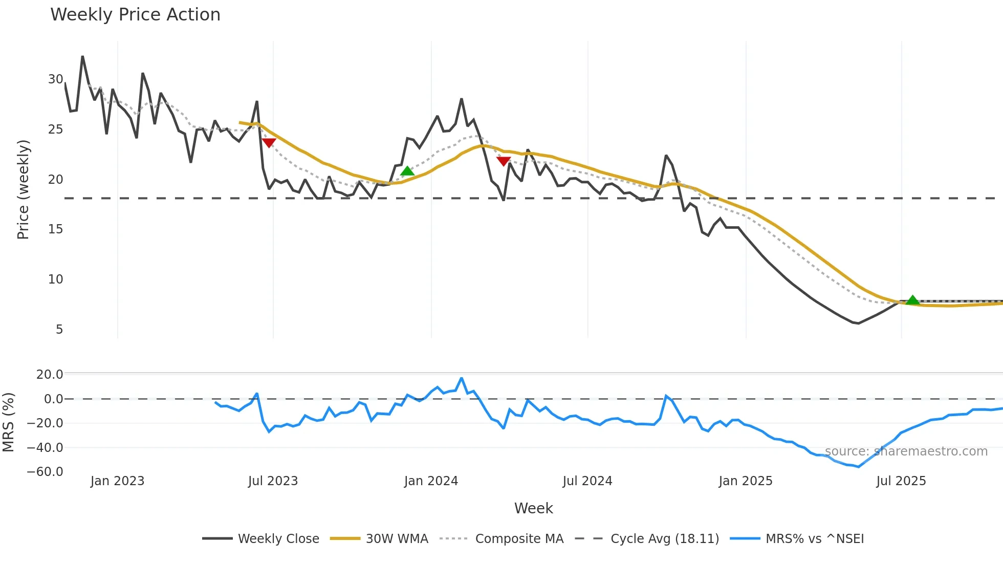 EROSMEDIA weekly Price Action chart, closing 2025-10-27