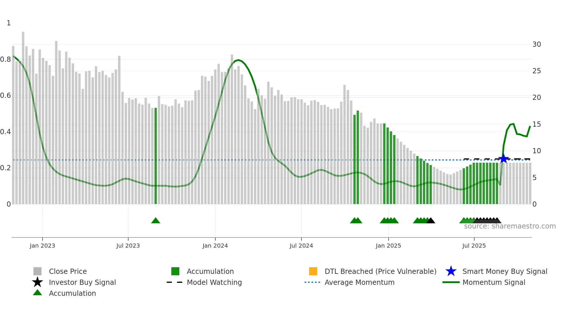 EROSMEDIA weekly Smart Money chart