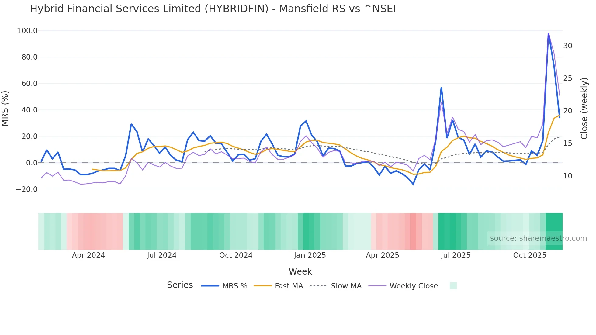 HYBRIDFIN Mansfield Relative Strength chart