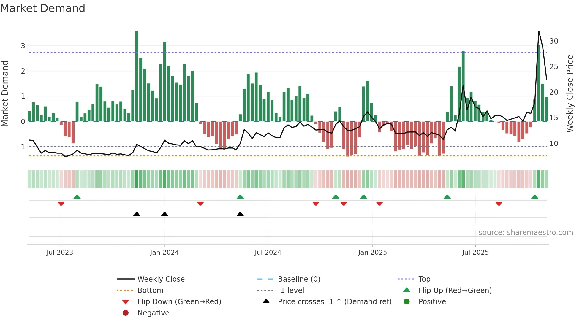 HYBRIDFIN weekly Market Demand chart