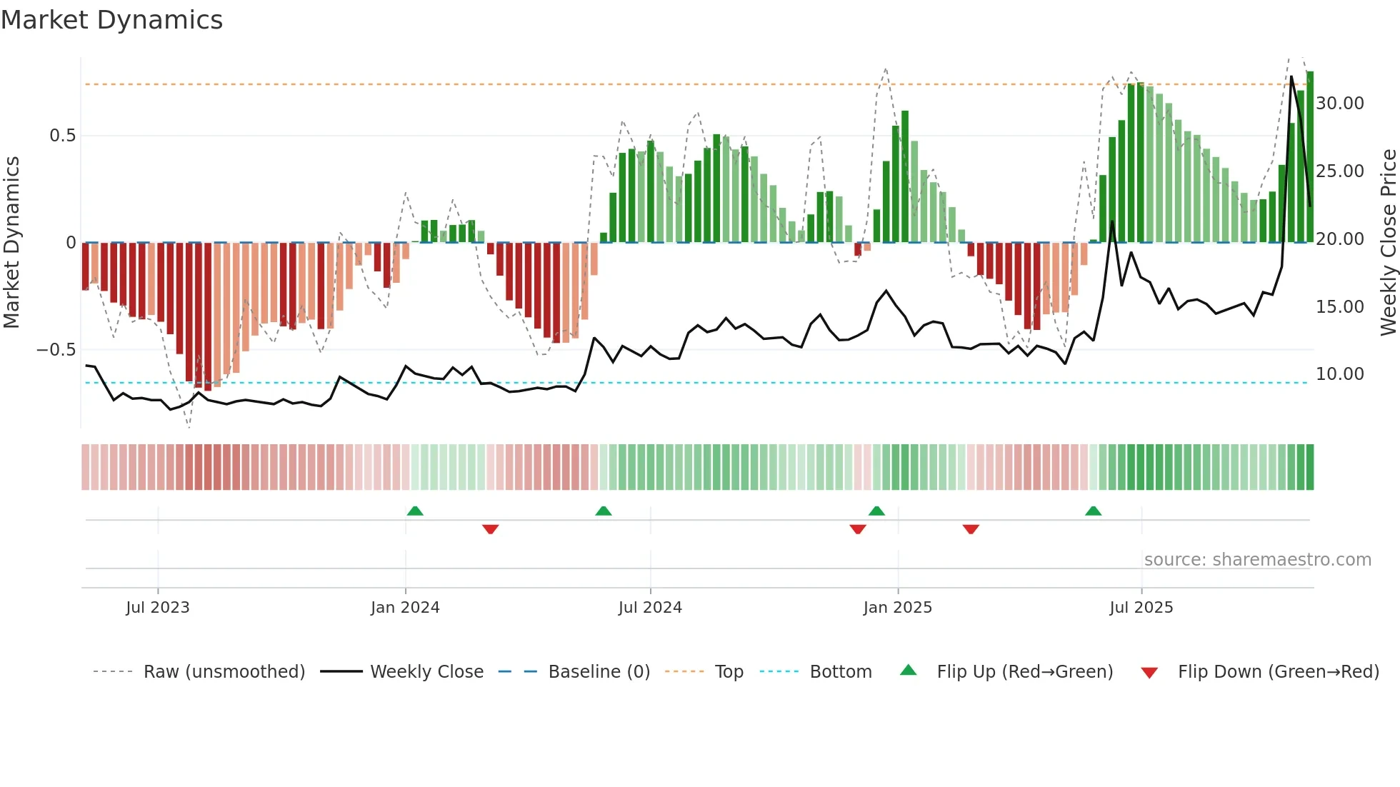 HYBRIDFIN weekly Market Dynamics chart