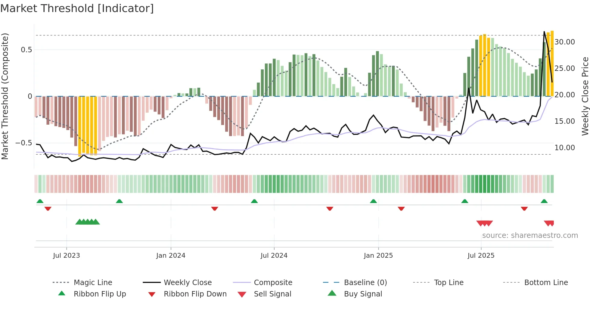 HYBRIDFIN weekly Market Threshold chart