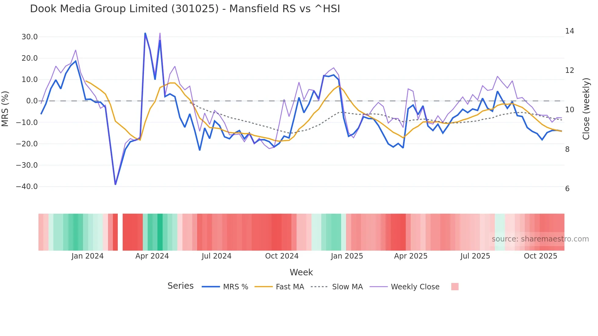 301025 Mansfield Relative Strength chart