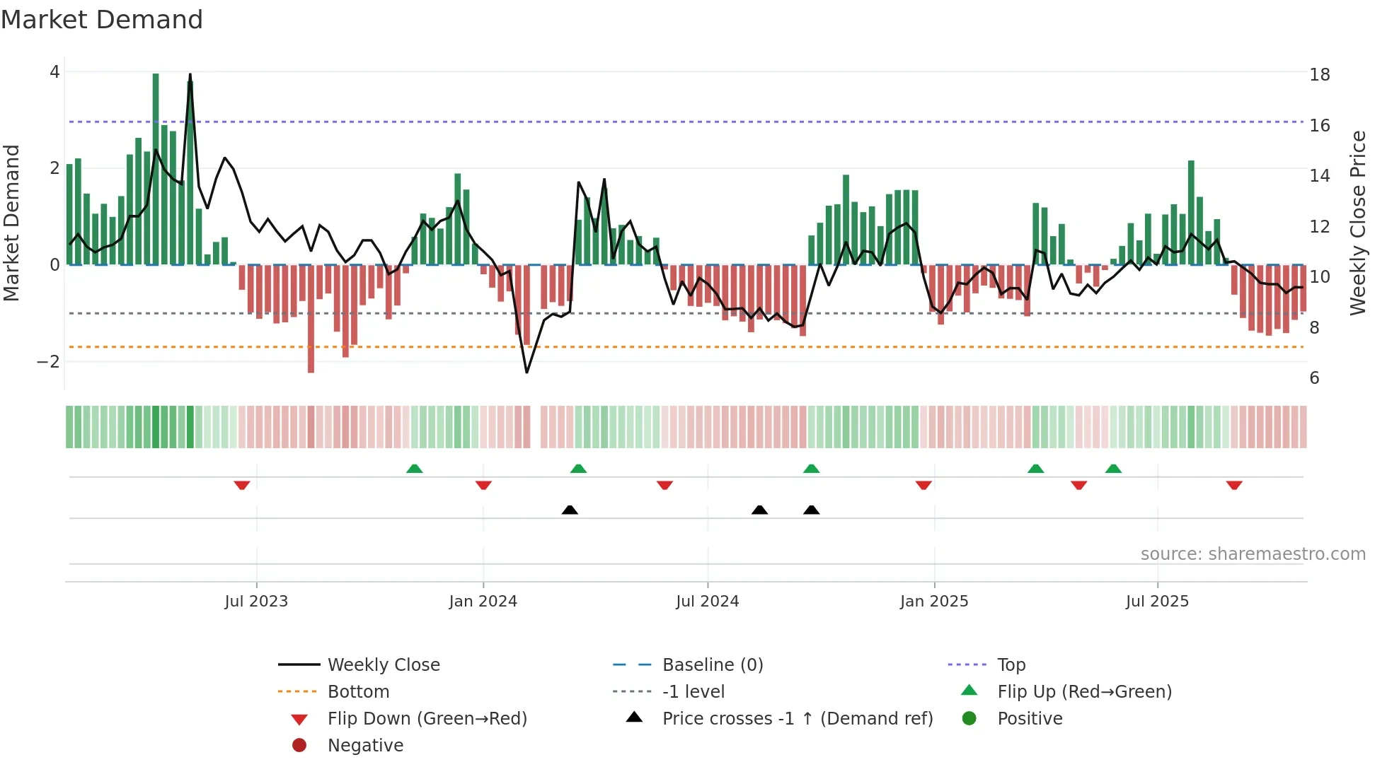 301025 weekly Market Demand chart