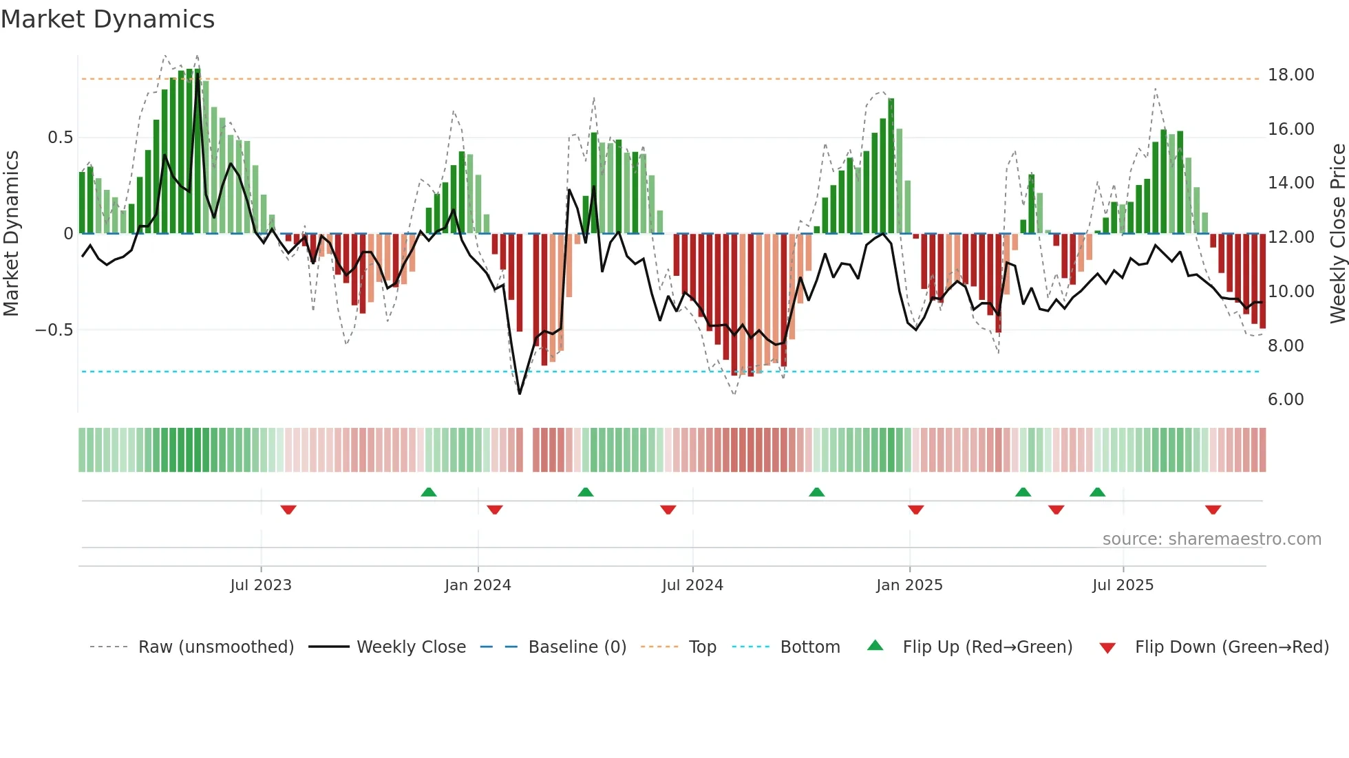 301025 weekly Market Dynamics chart