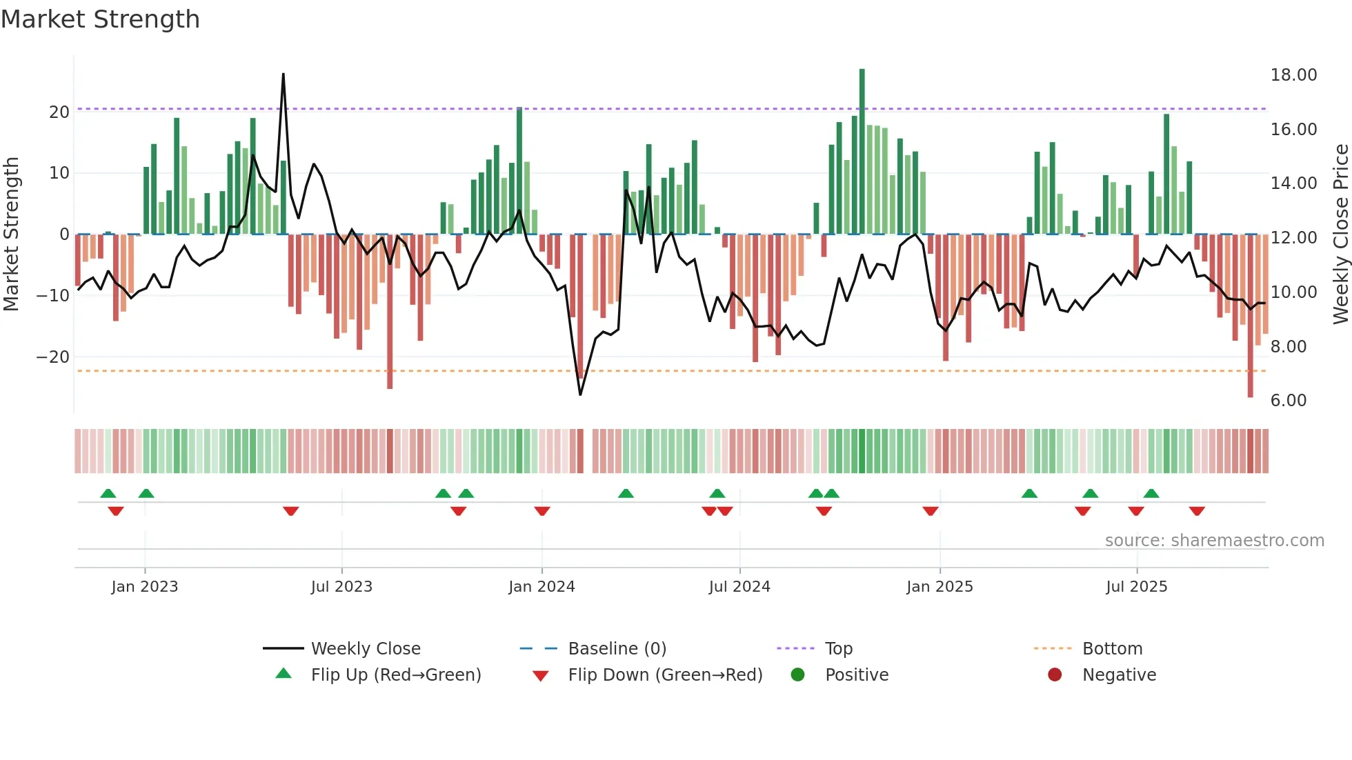 301025 weekly Market Strength chart
