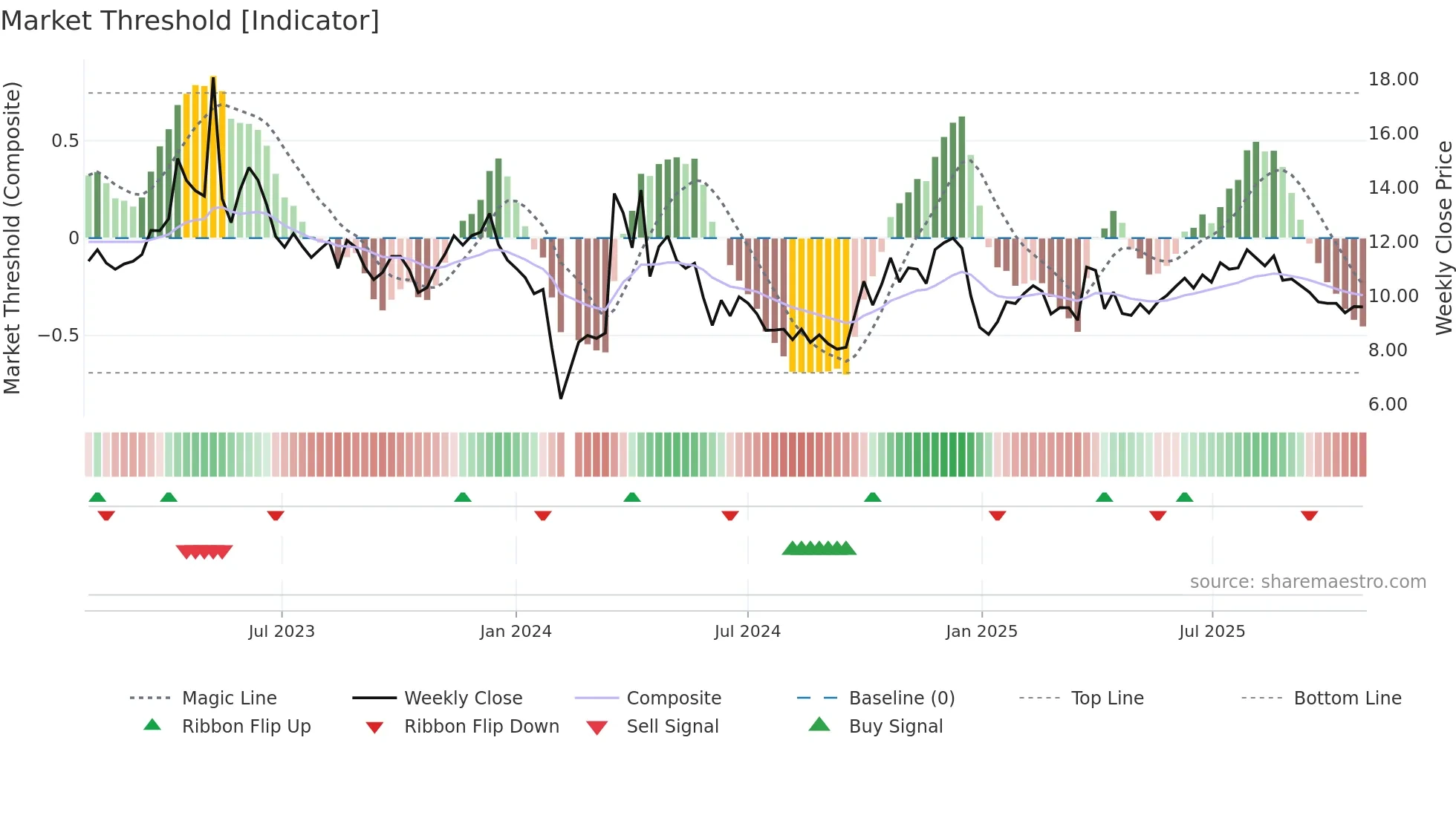 301025 weekly Market Threshold chart