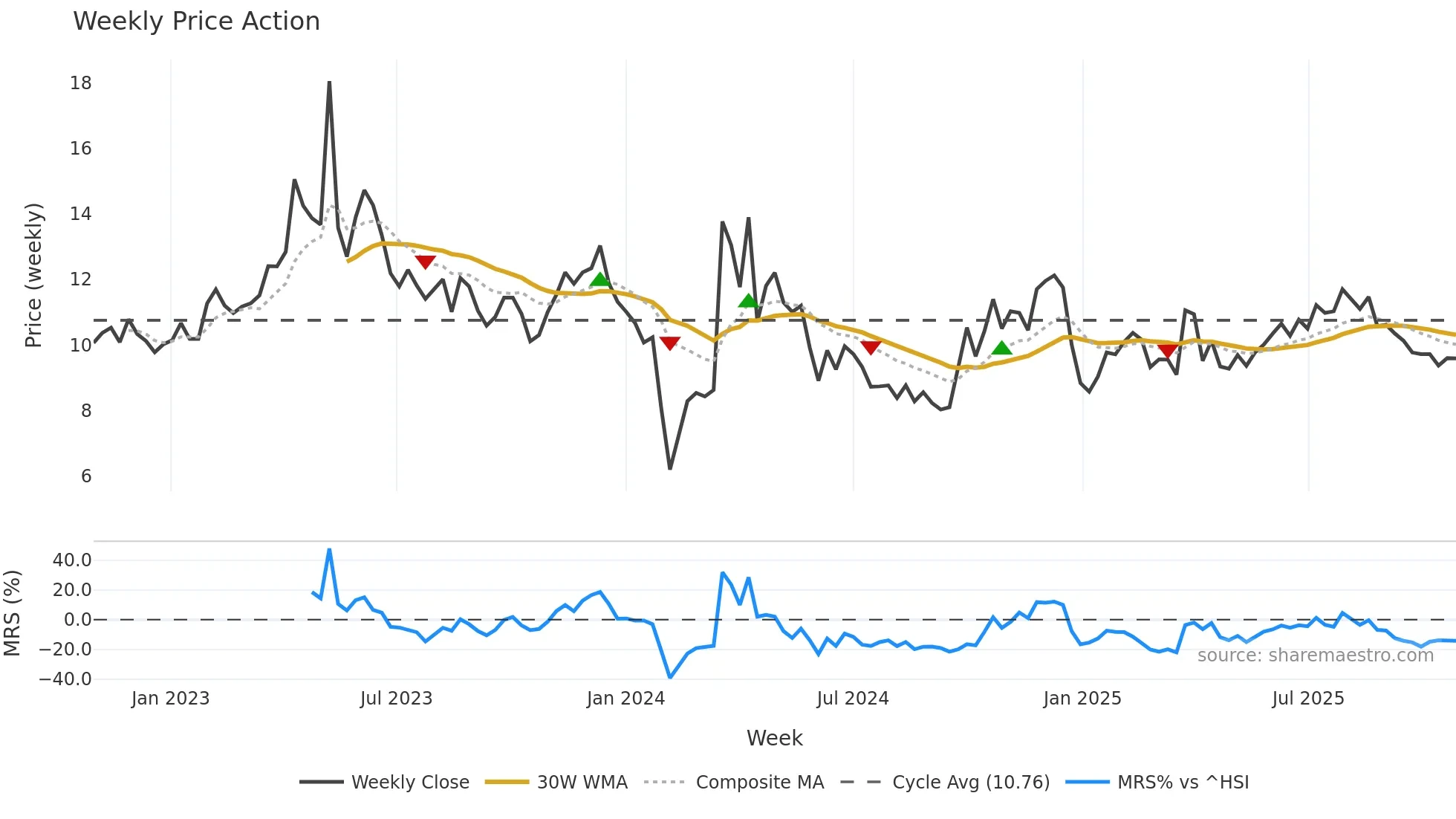 301025 weekly Price Action chart, closing 2025-10-27