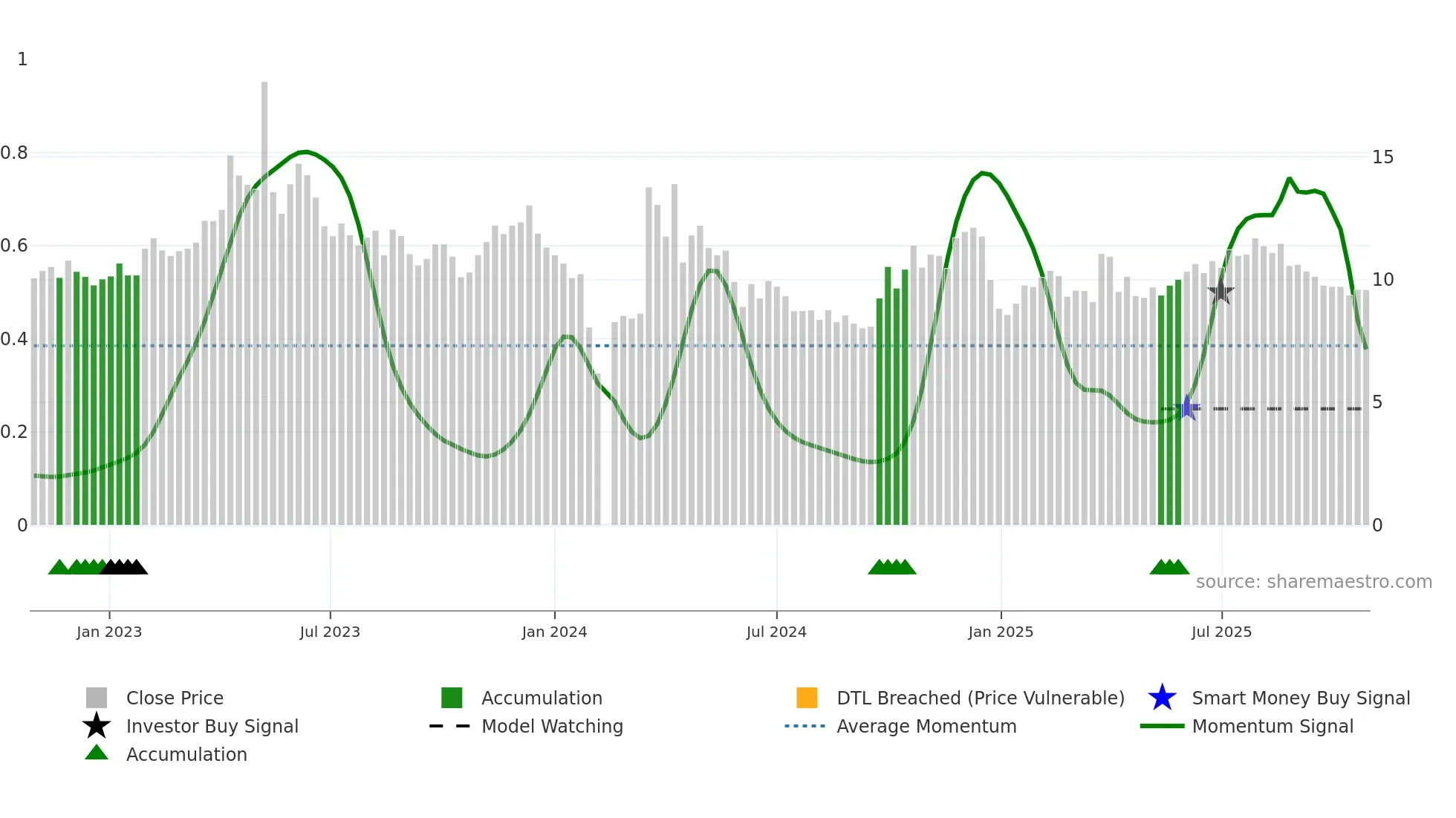 301025 weekly Smart Money chart