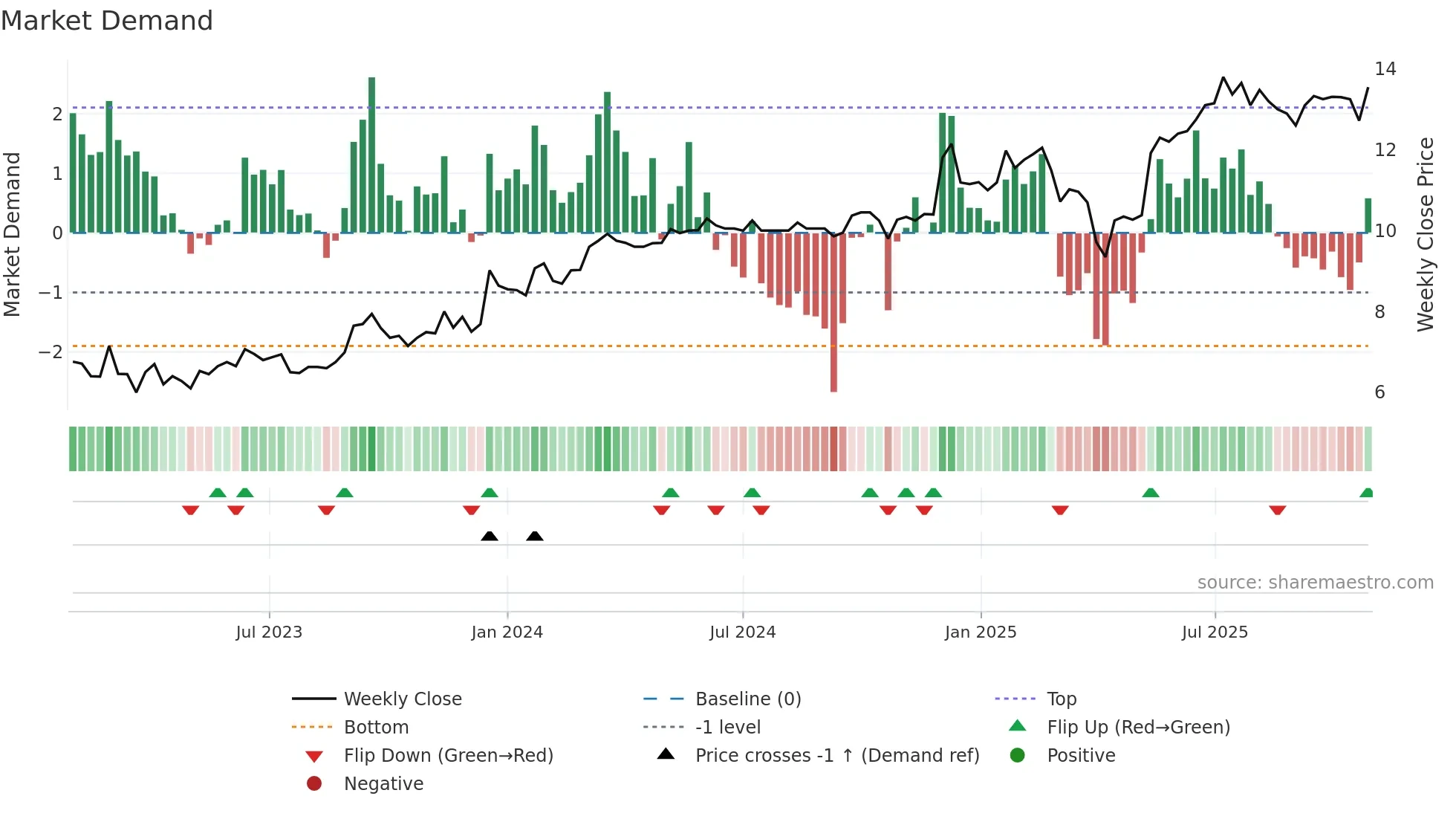 STCK weekly Market Demand chart