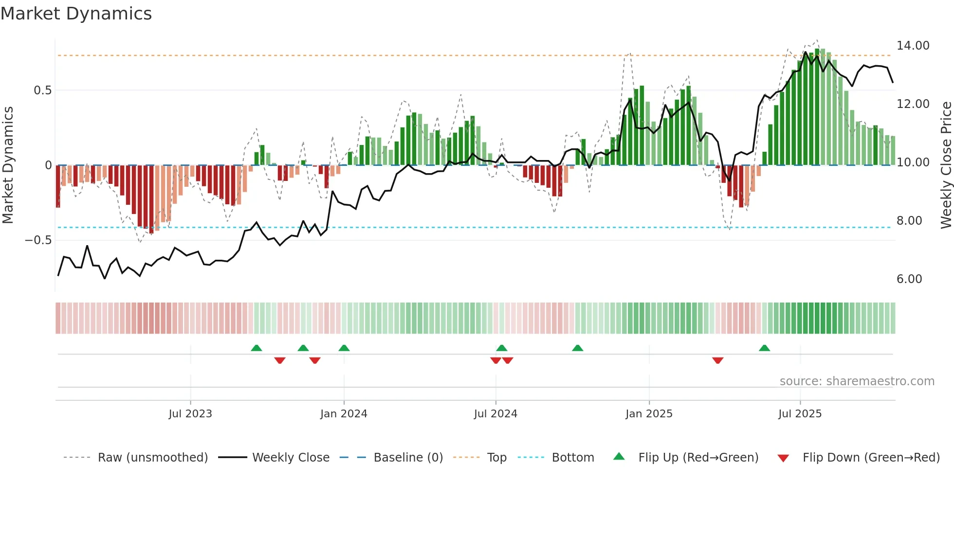 STCK weekly Market Dynamics chart