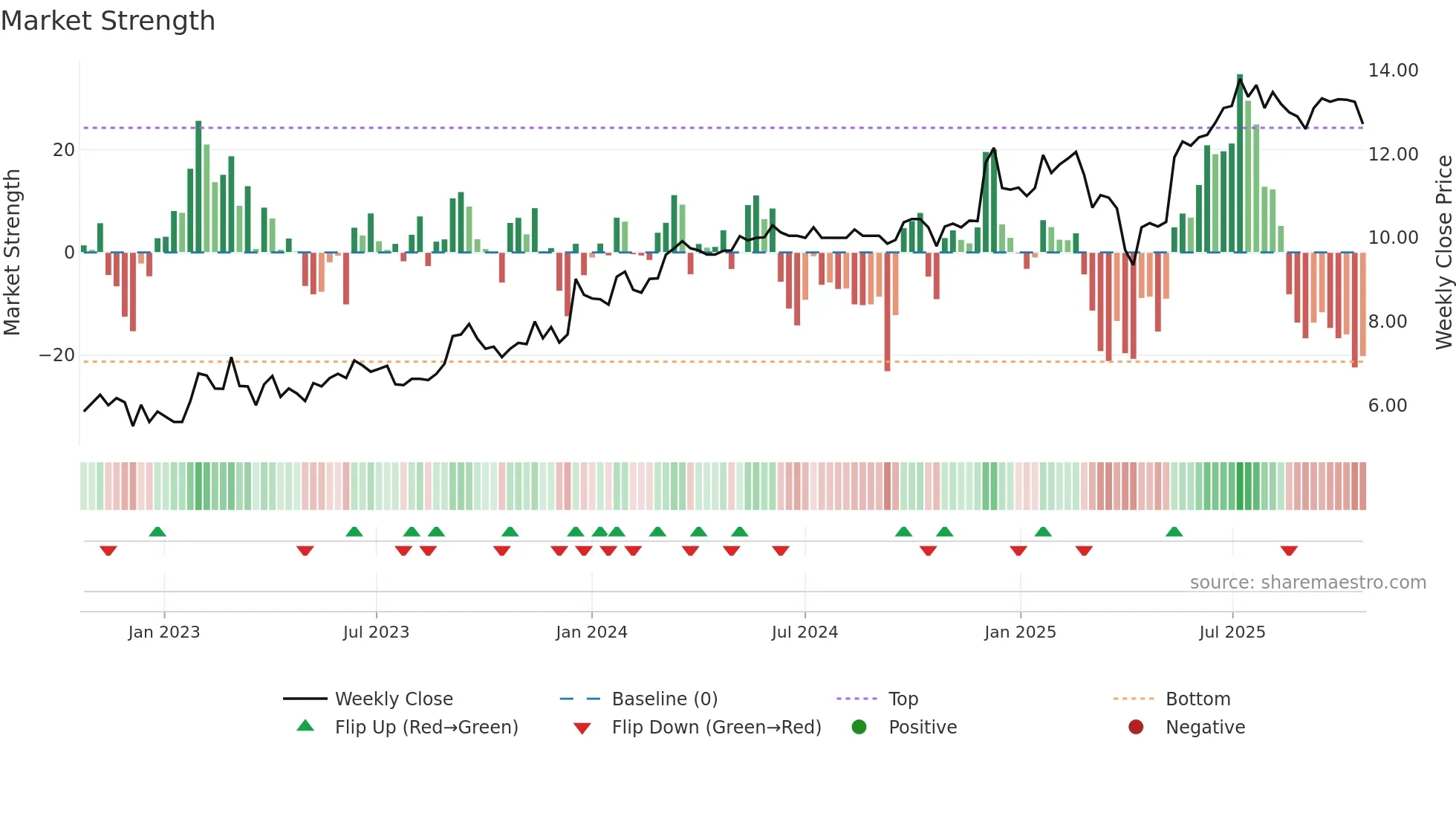 STCK weekly Market Strength chart