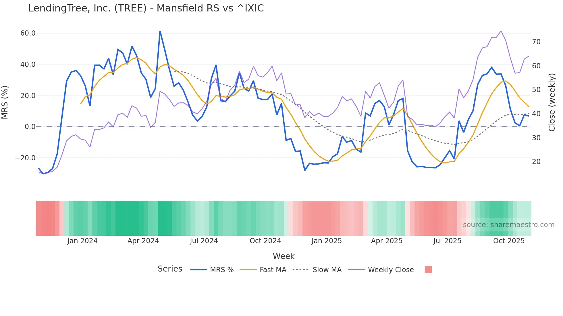 TREE Mansfield Relative Strength chart