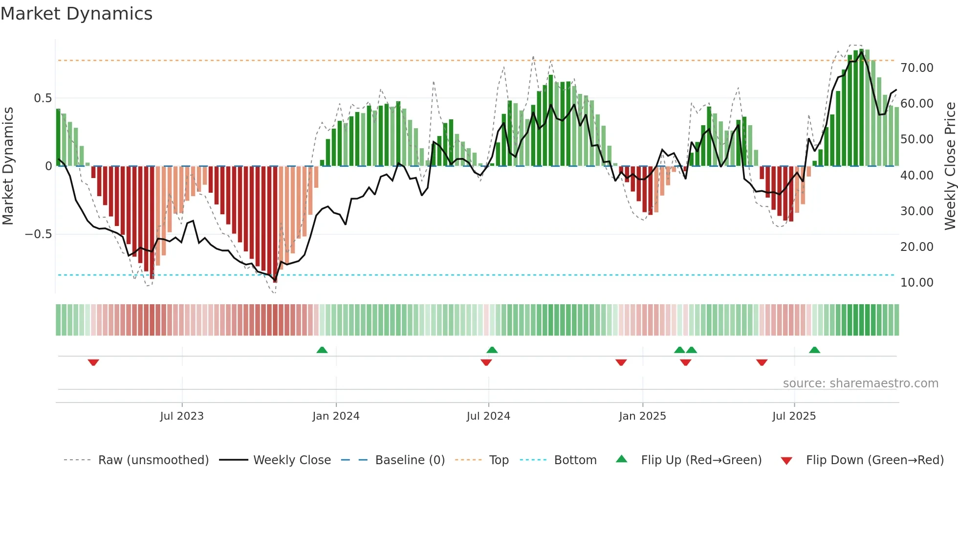 TREE weekly Market Dynamics chart