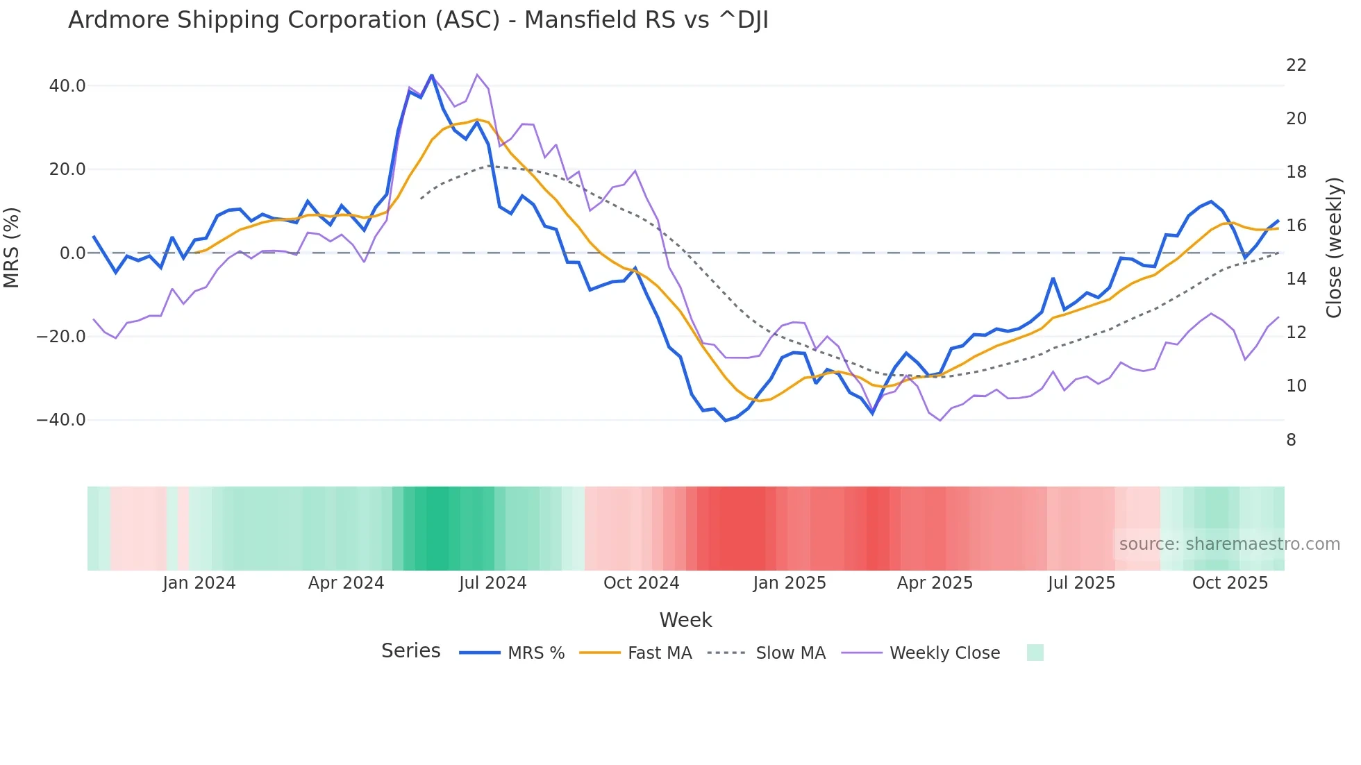 ASC Mansfield Relative Strength chart
