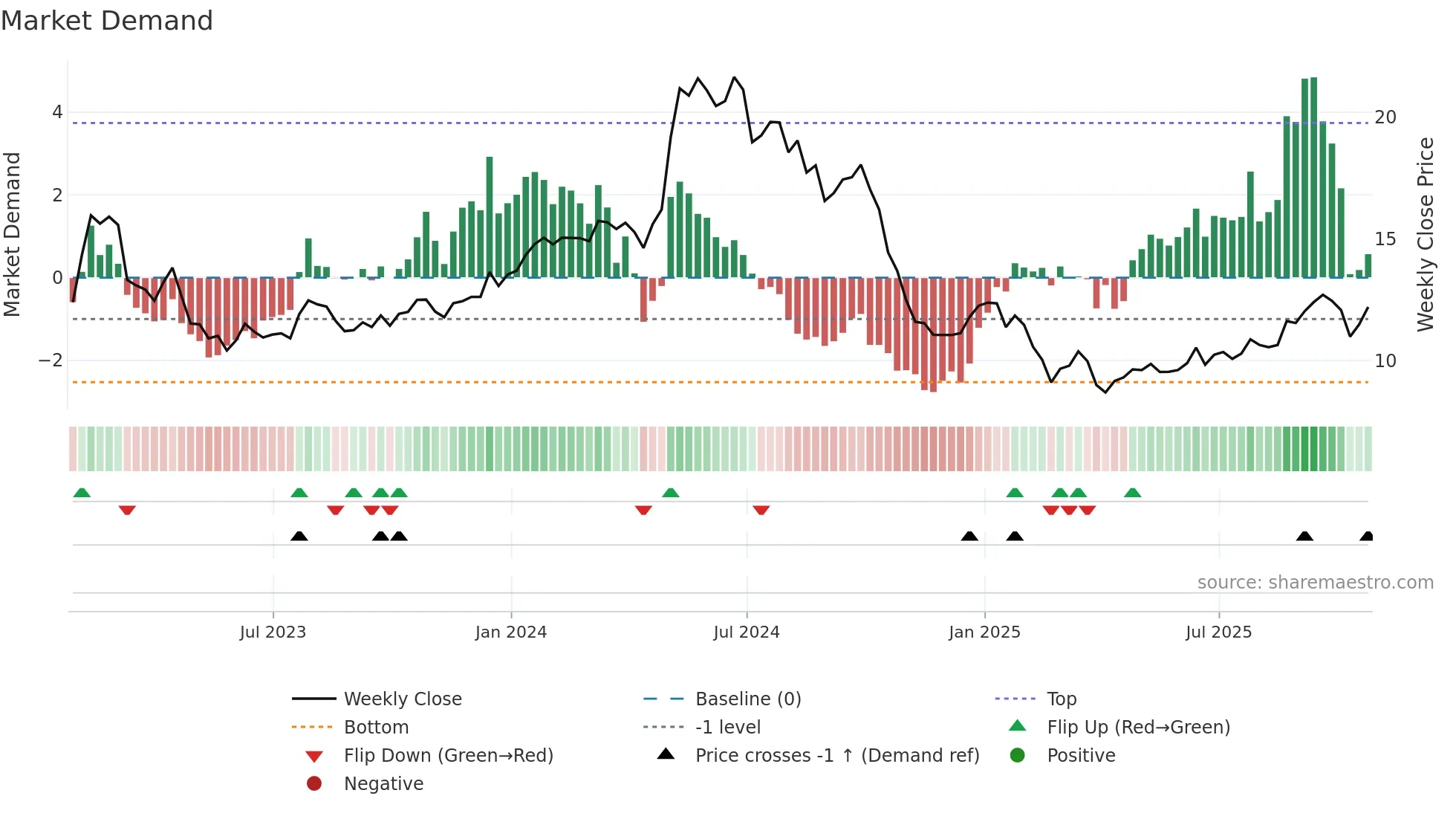 ASC weekly Market Demand chart