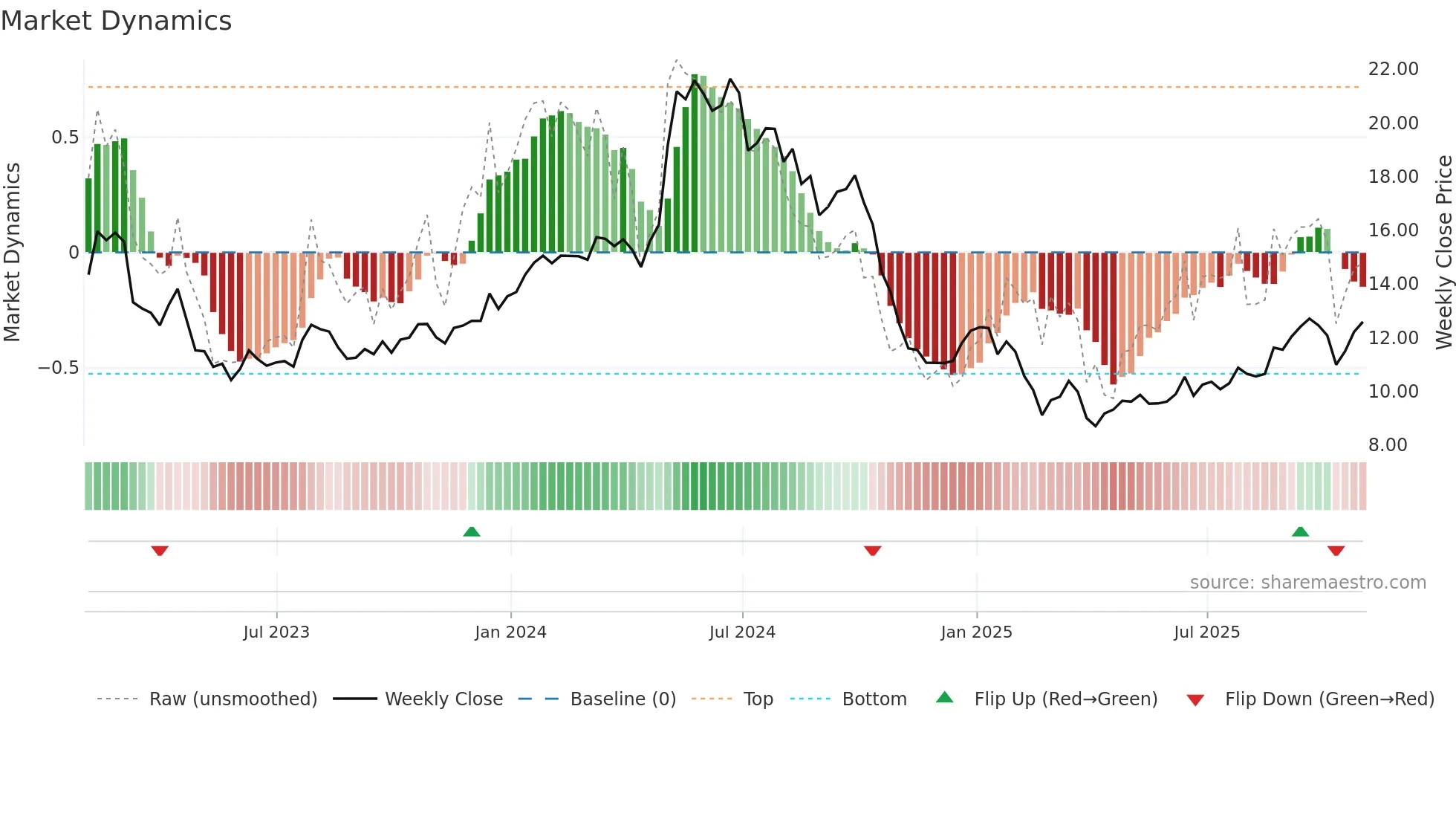 ASC weekly Market Dynamics chart