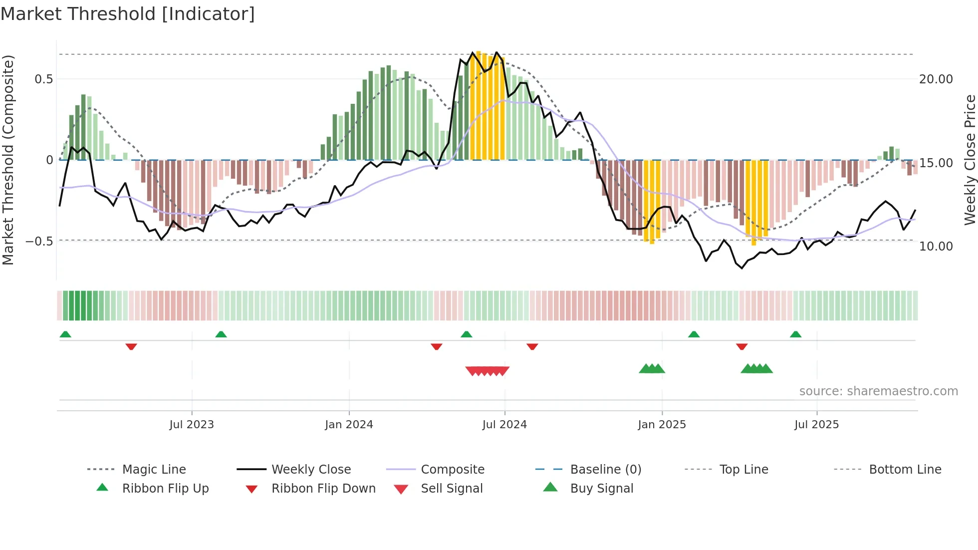 ASC weekly Market Threshold chart