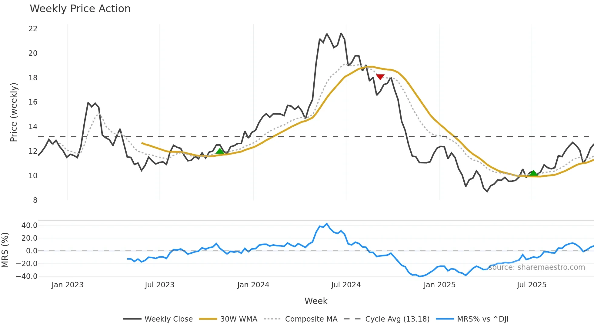 ASC weekly Price Action chart, closing 2025-10-24