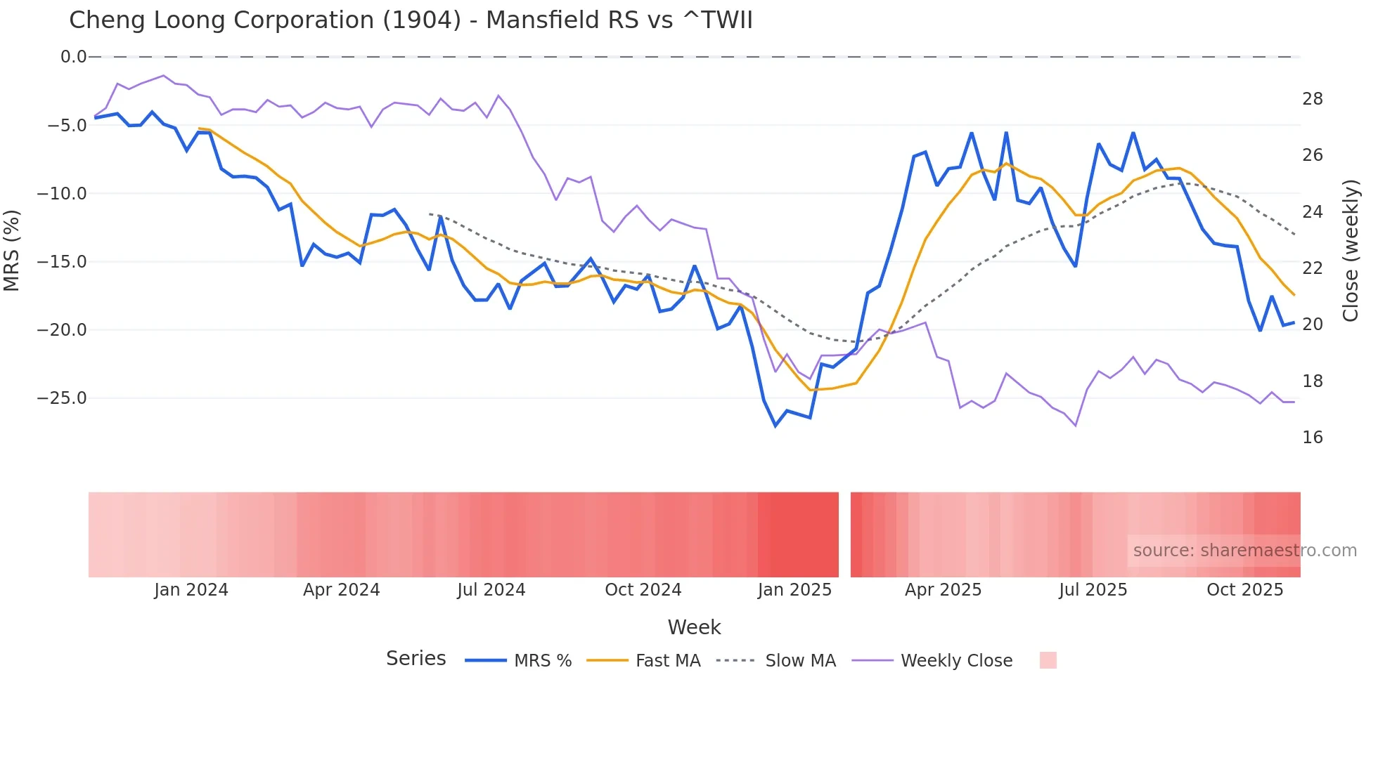 1904 Mansfield Relative Strength chart