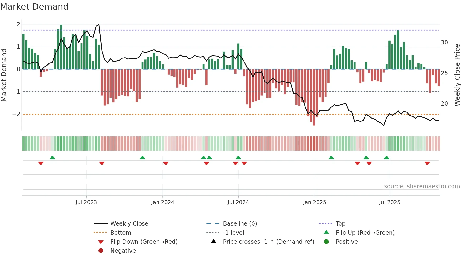1904 weekly Market Demand chart