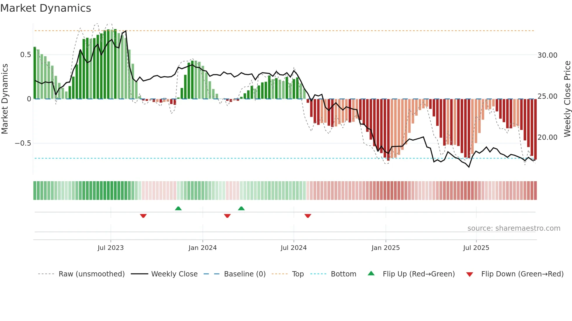 1904 weekly Market Dynamics chart