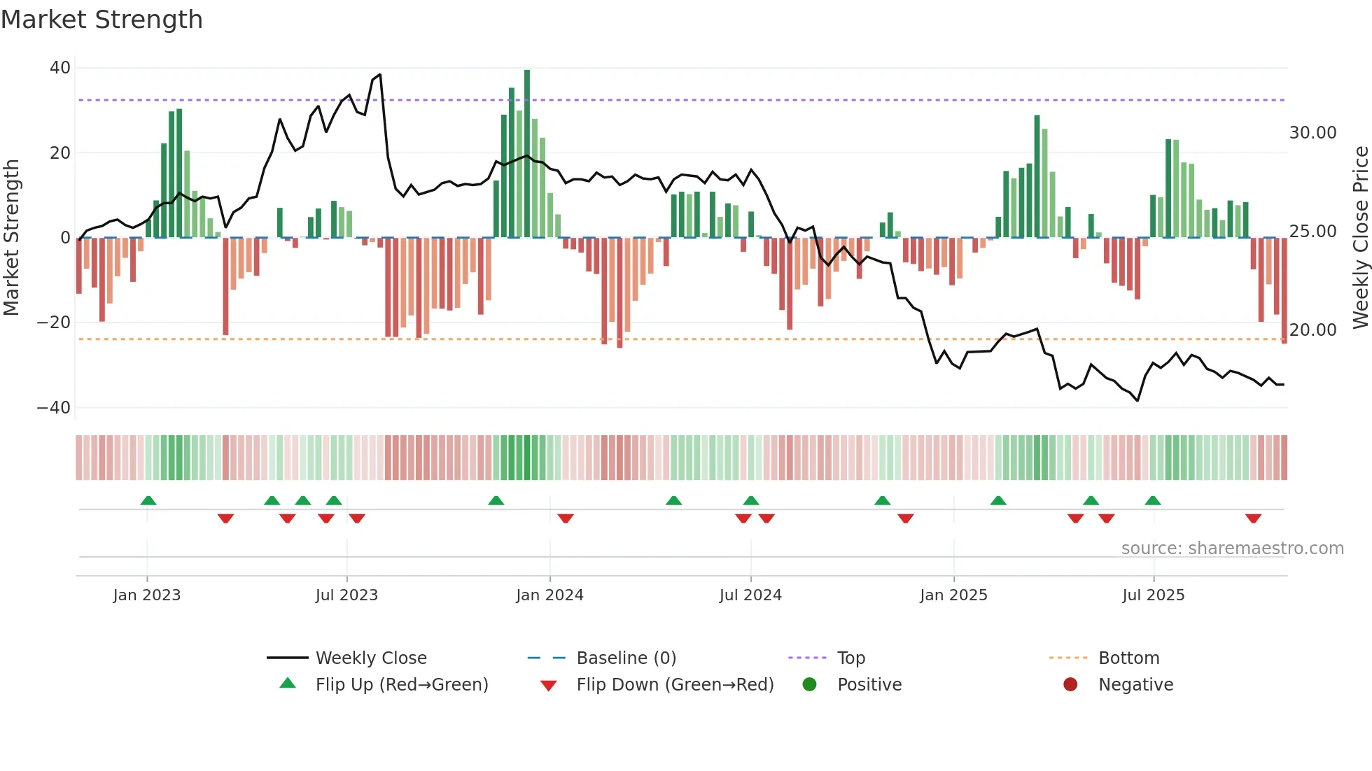 1904 weekly Market Strength chart