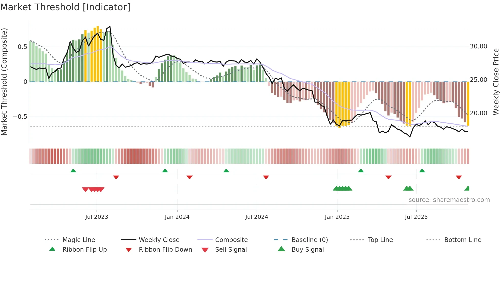 1904 weekly Market Threshold chart