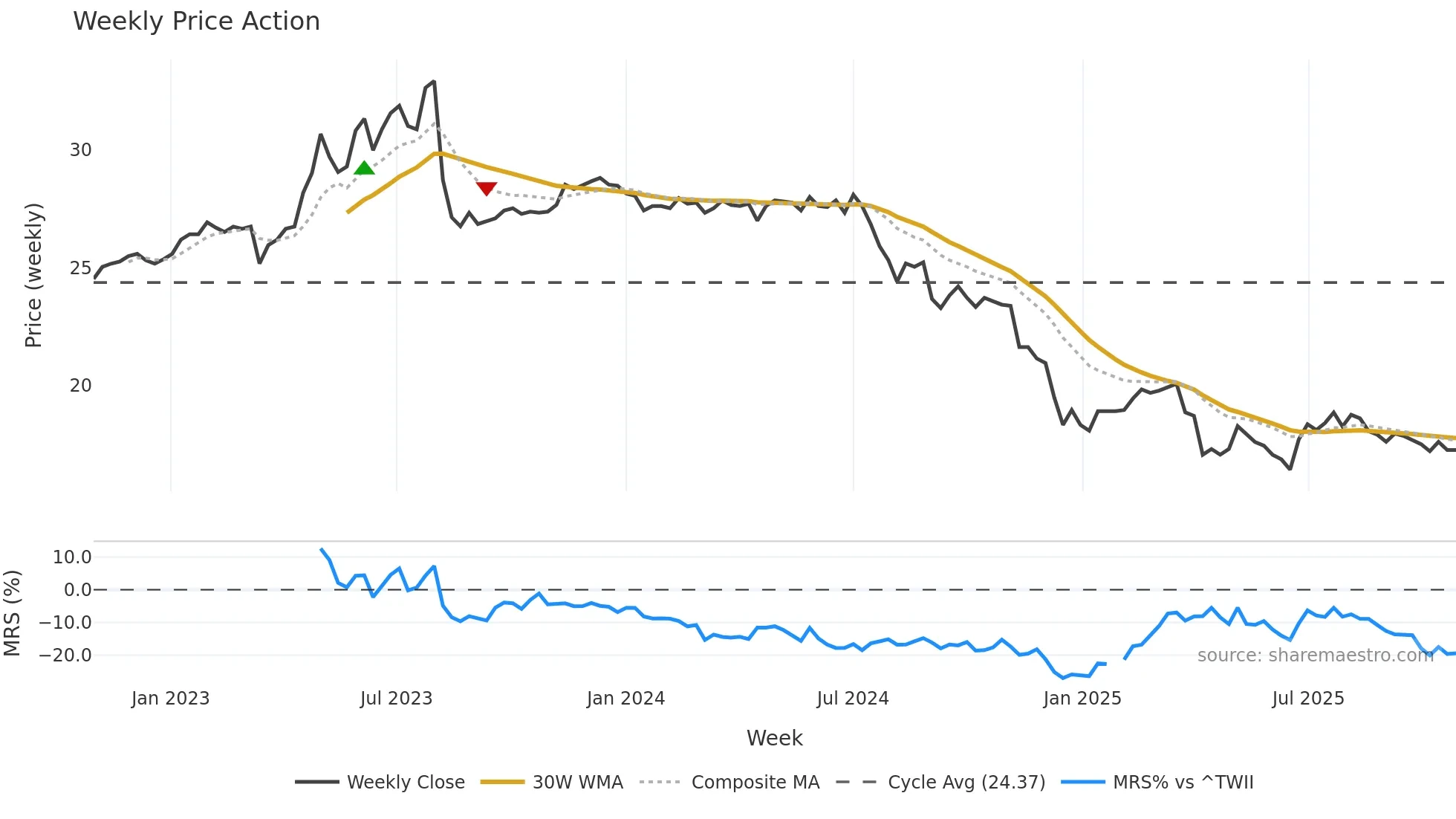 1904 weekly Price Action chart, closing 2025-10-27