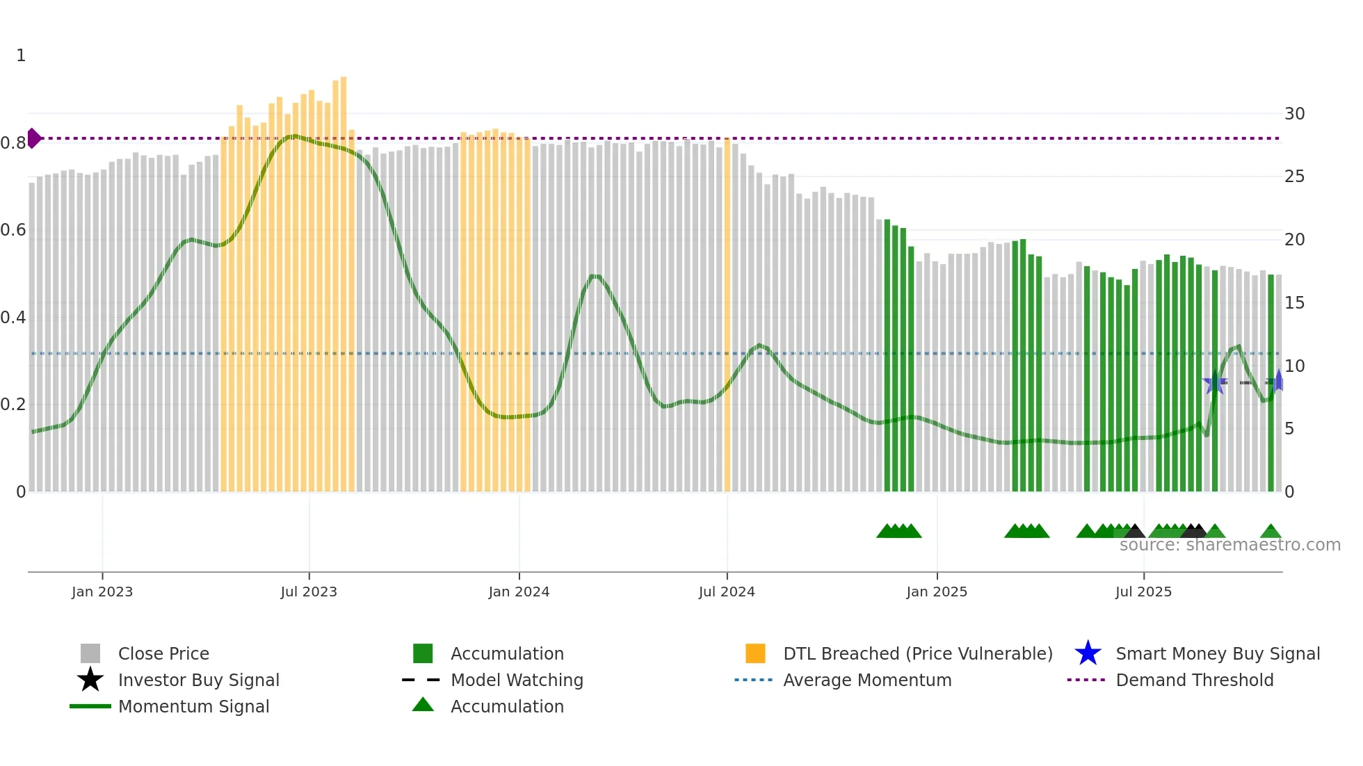 1904 weekly Smart Money chart