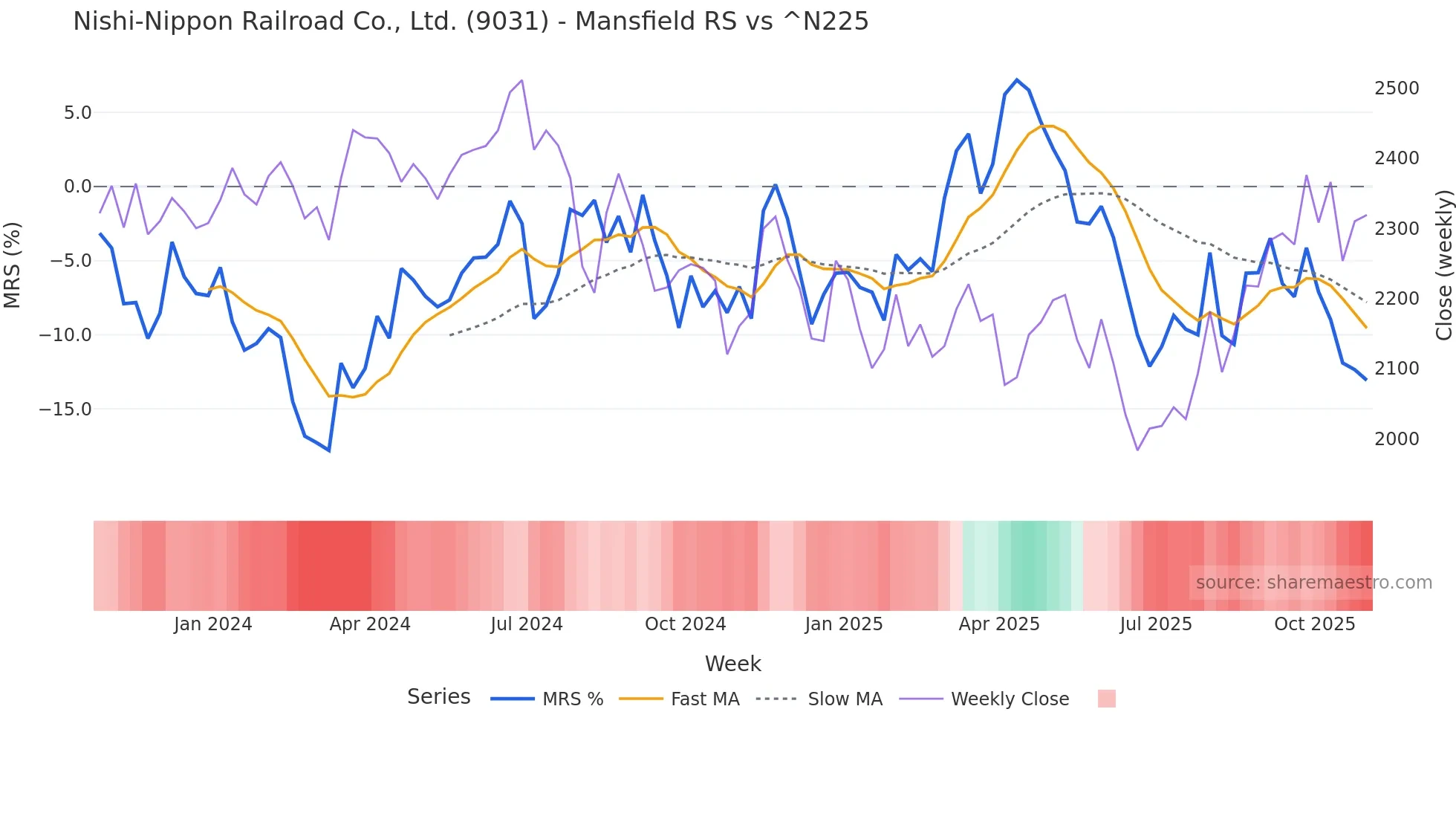 9031 Mansfield Relative Strength chart