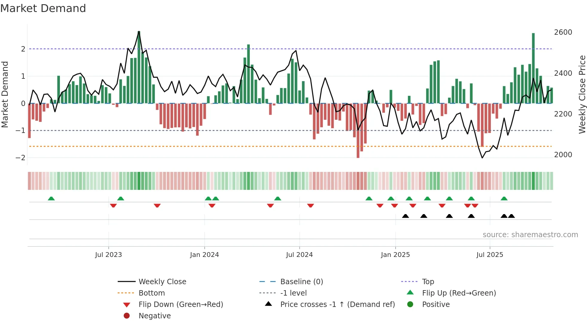 9031 weekly Market Demand chart