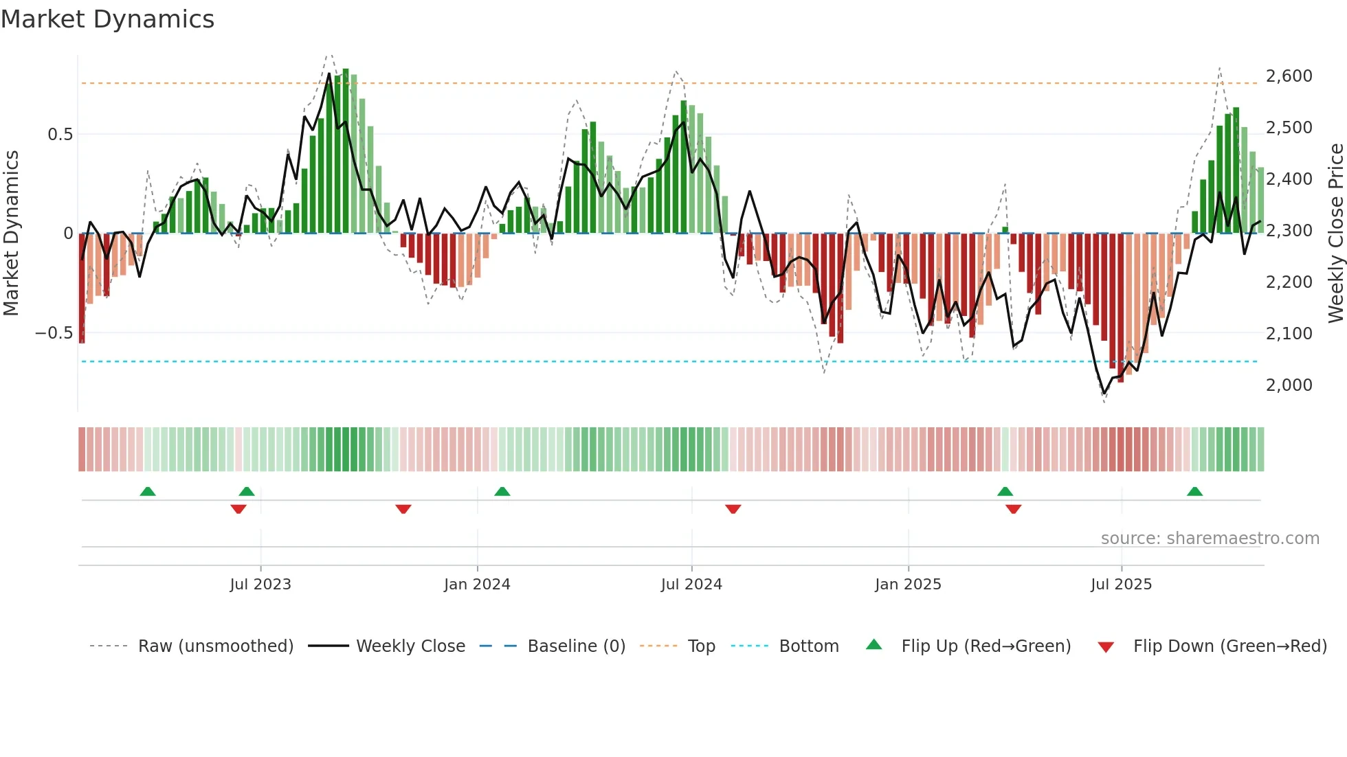 9031 weekly Market Dynamics chart