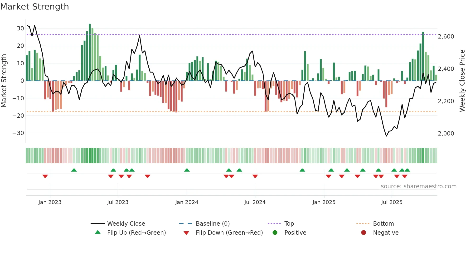 9031 weekly Market Strength chart
