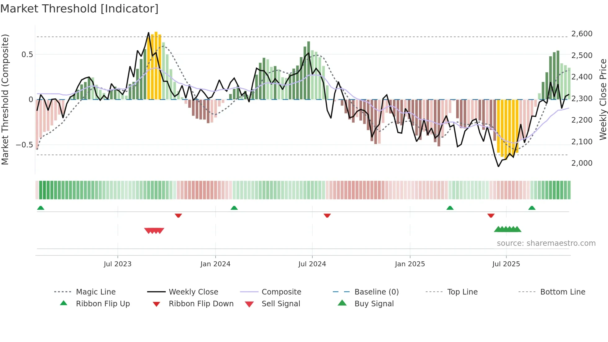 9031 weekly Market Threshold chart