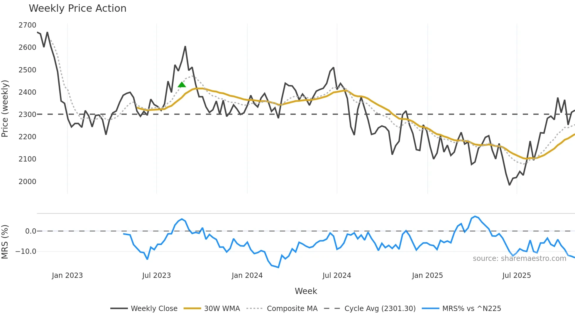 9031 weekly Price Action chart, closing 2025-10-27