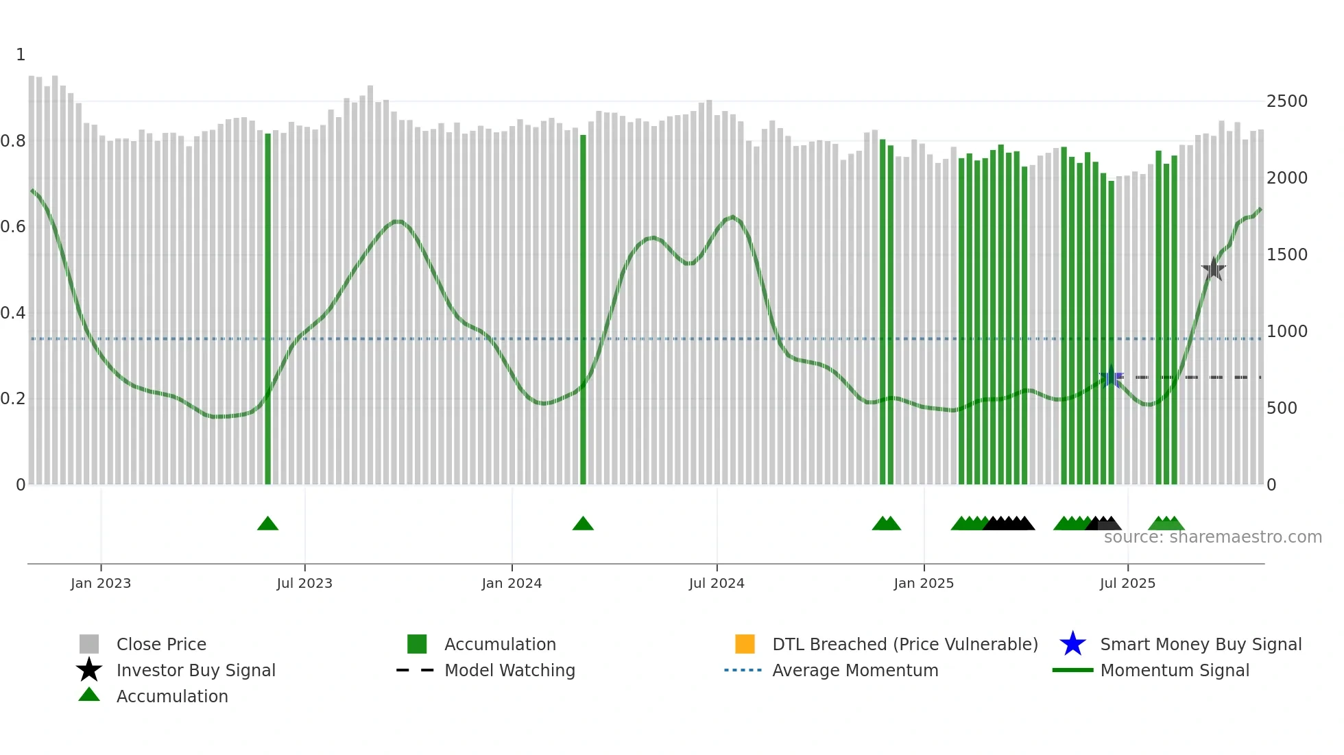 9031 weekly Smart Money chart