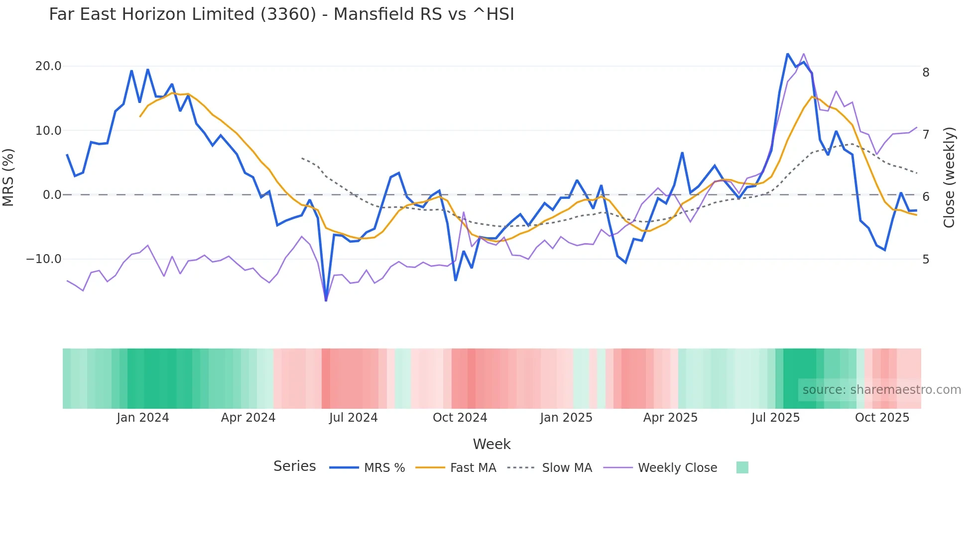 3360 Mansfield Relative Strength chart
