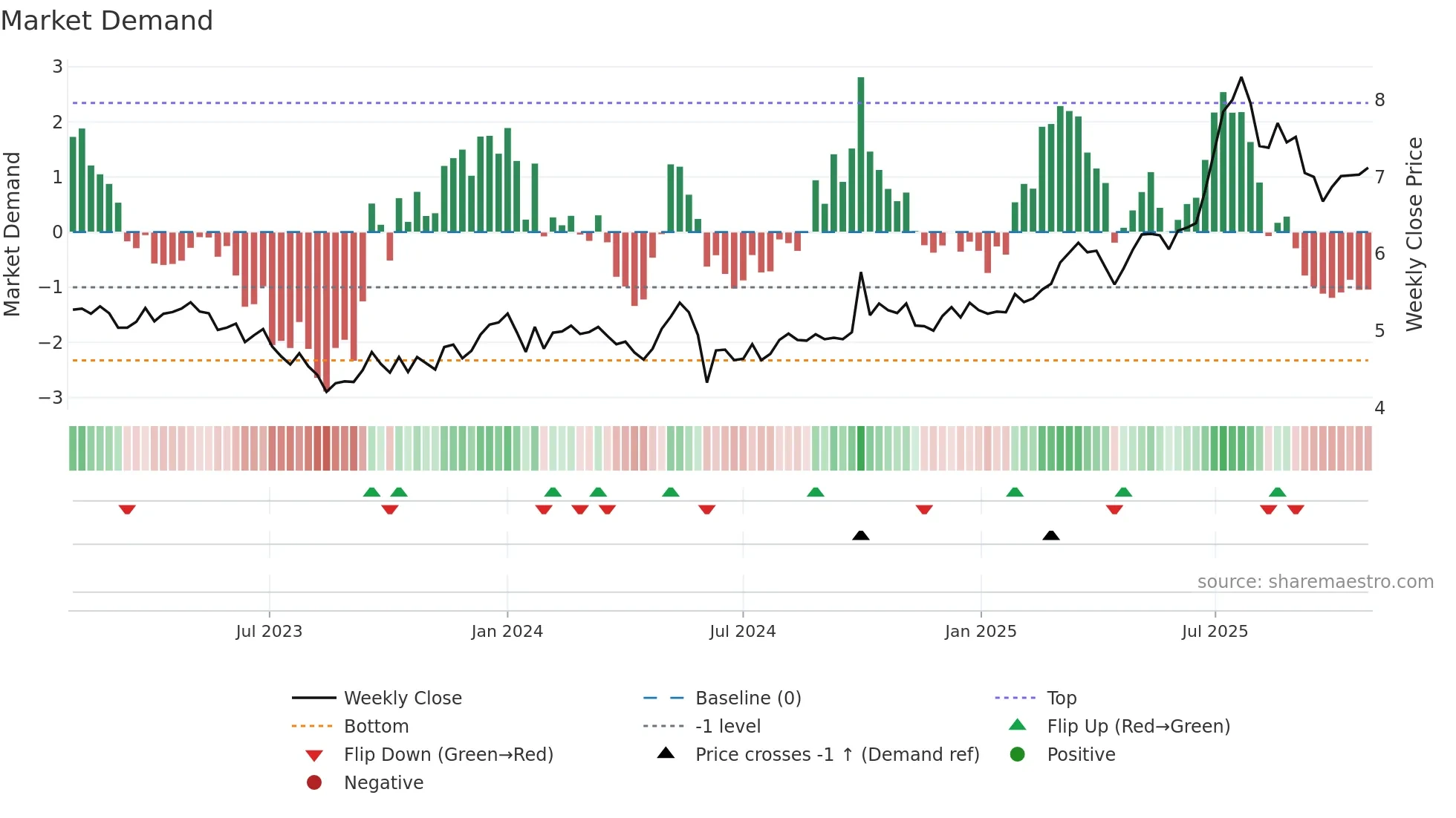 3360 weekly Market Demand chart
