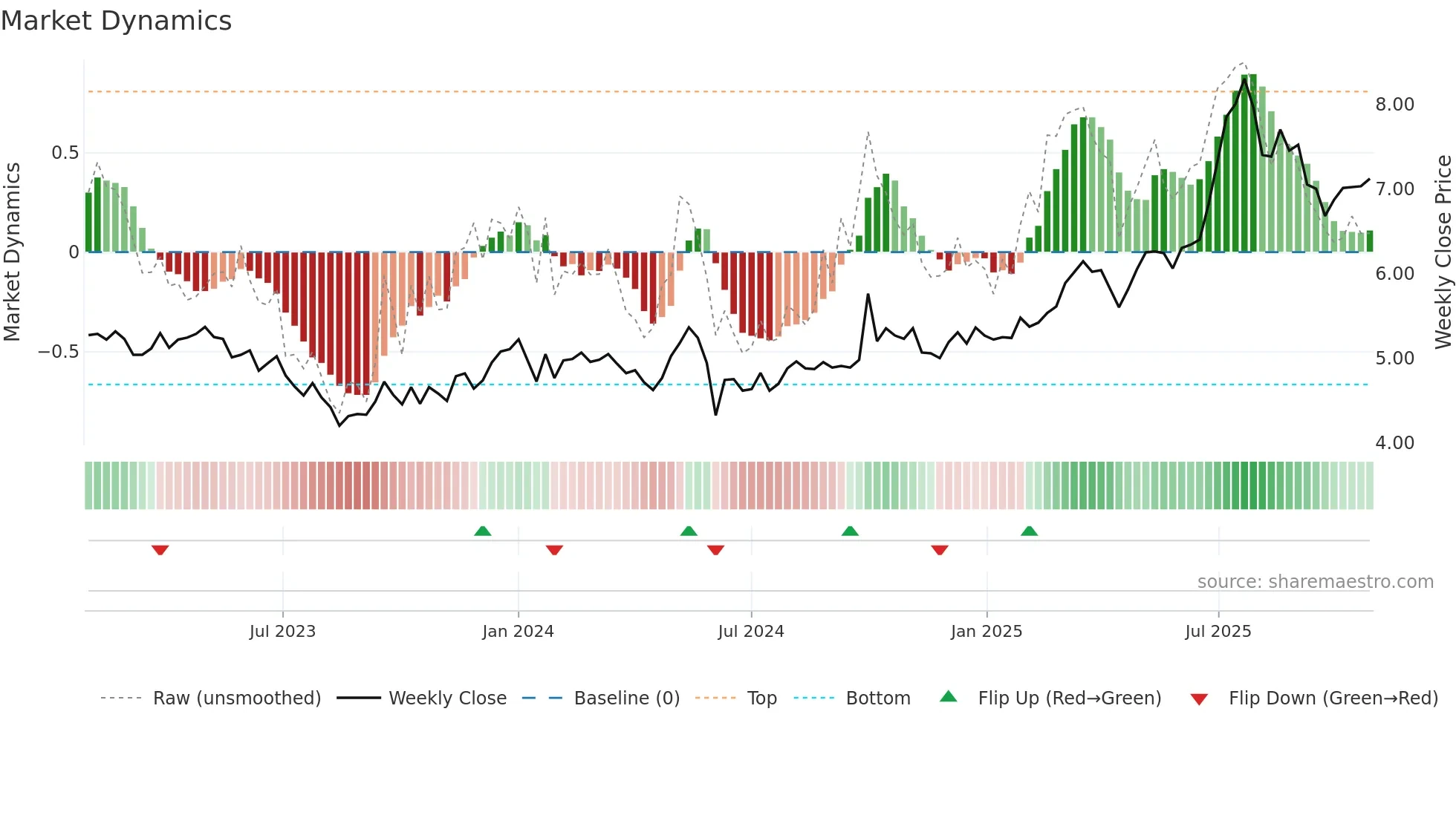 3360 weekly Market Dynamics chart