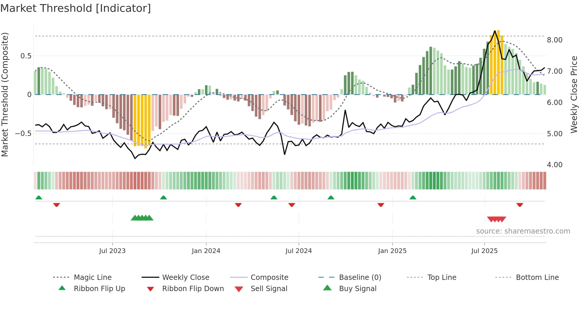 3360 weekly Market Threshold chart