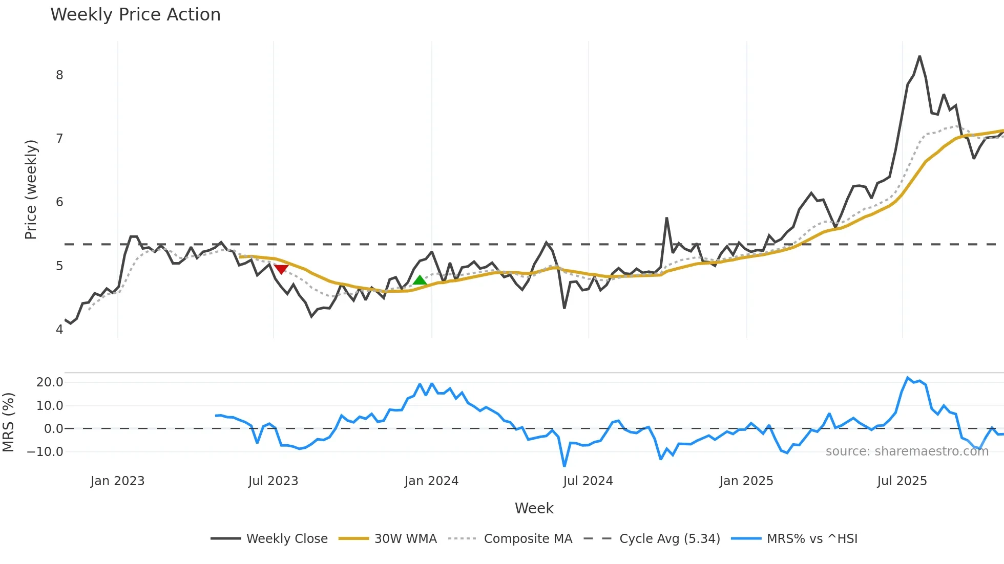 3360 weekly Price Action chart, closing 2025-10-27