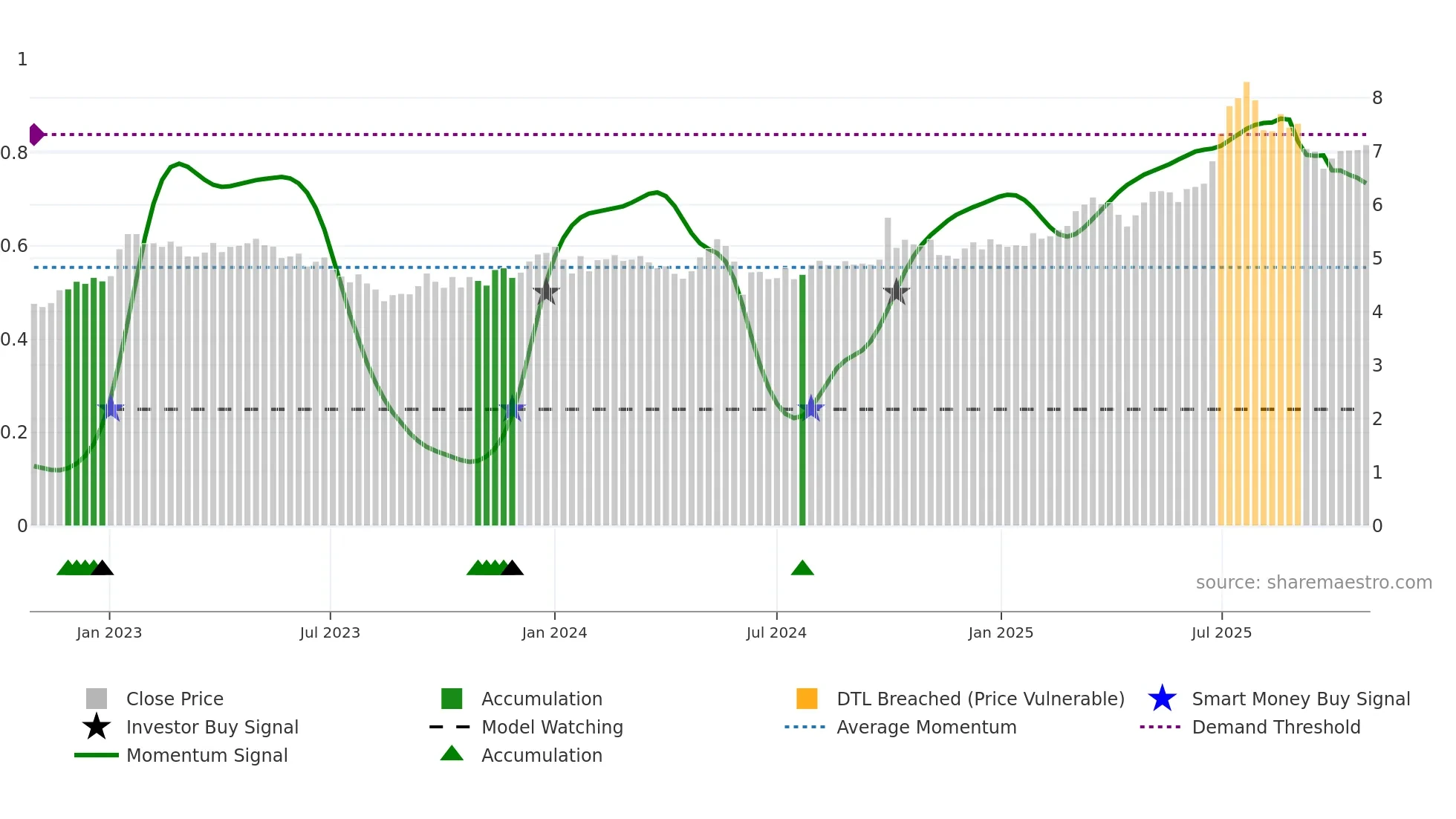 3360 weekly Smart Money chart