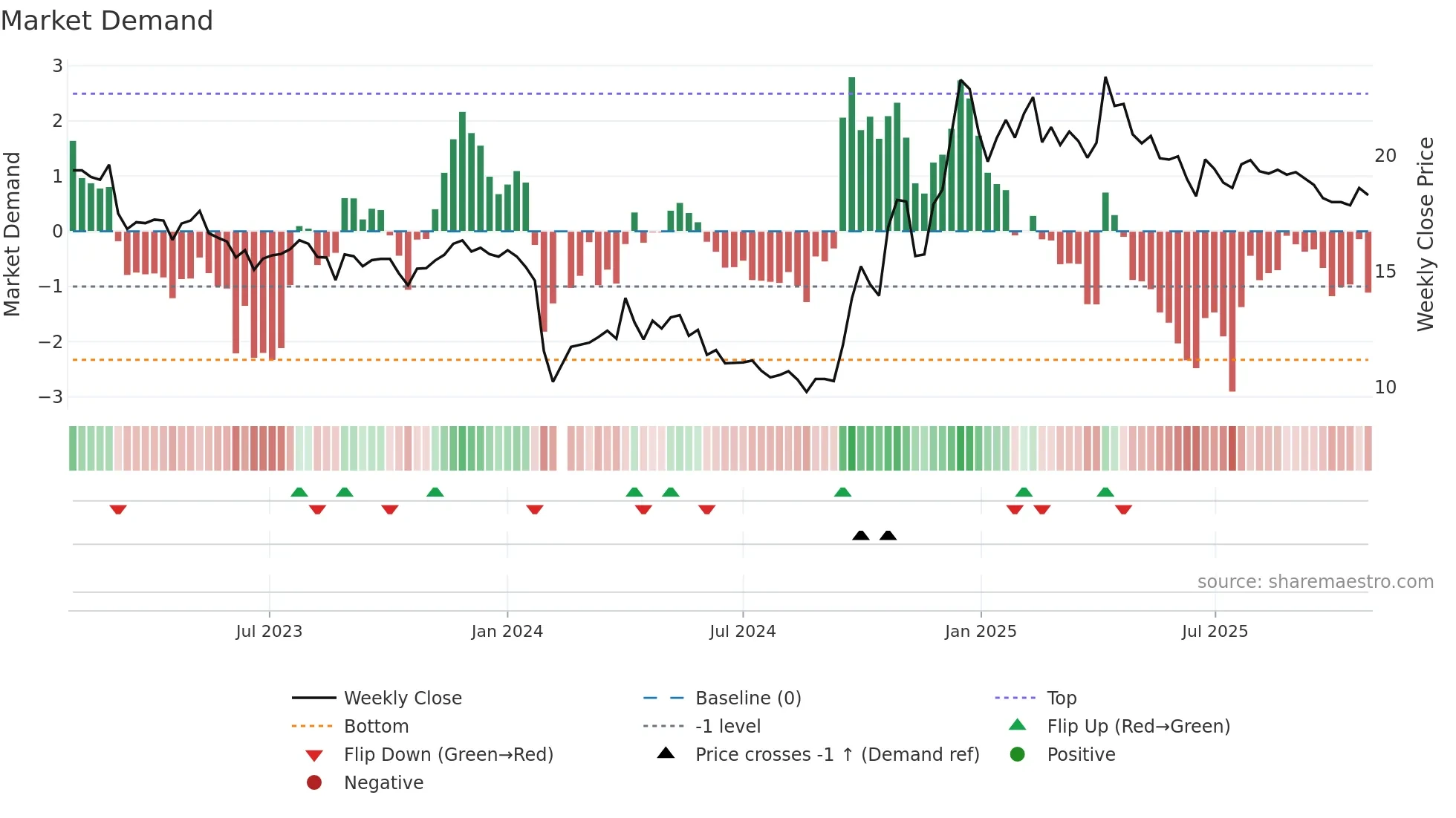 603214 weekly Market Demand chart