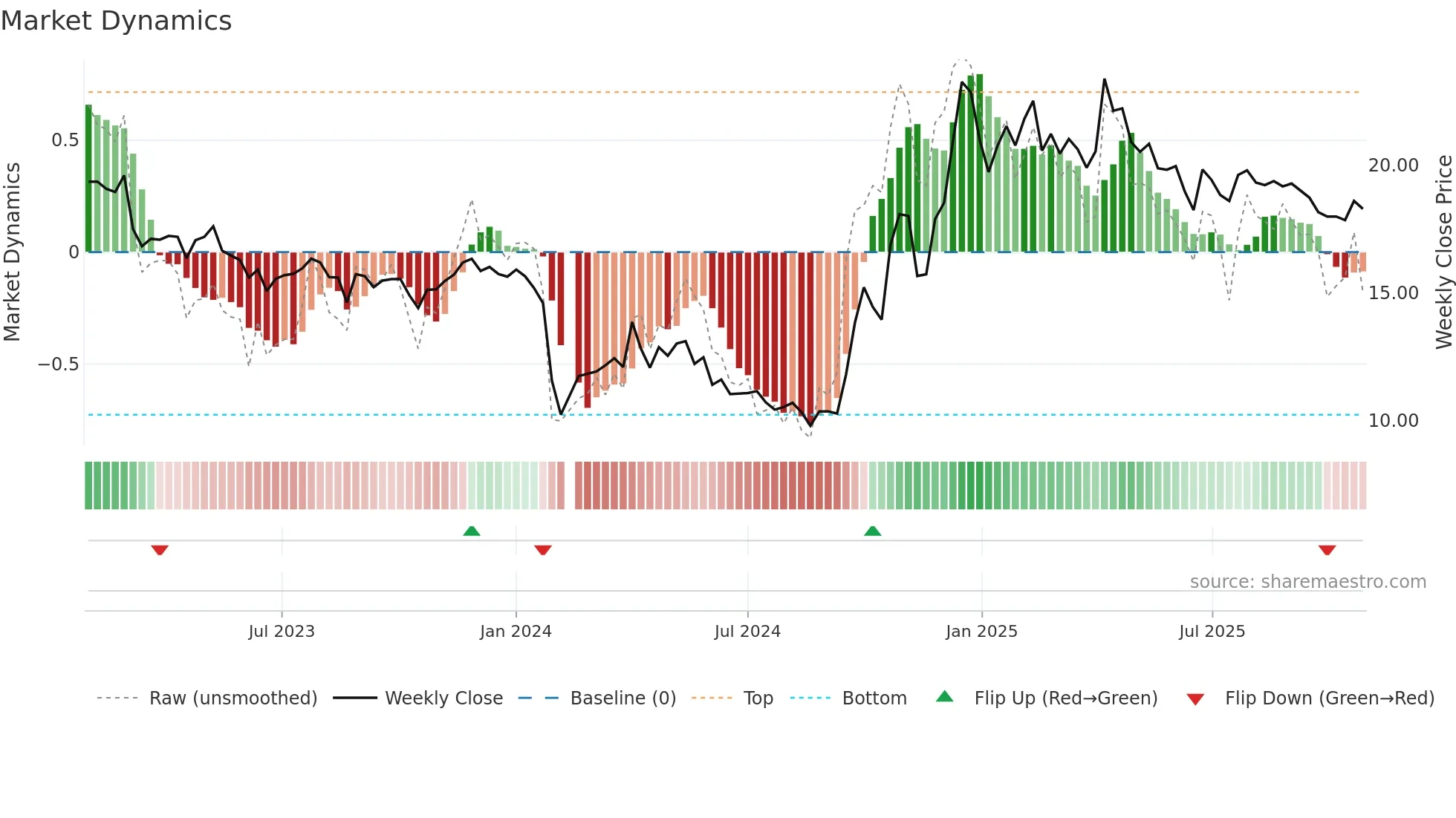 603214 weekly Market Dynamics chart