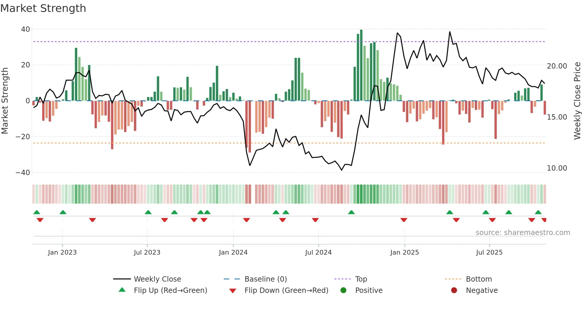 603214 weekly Market Strength chart
