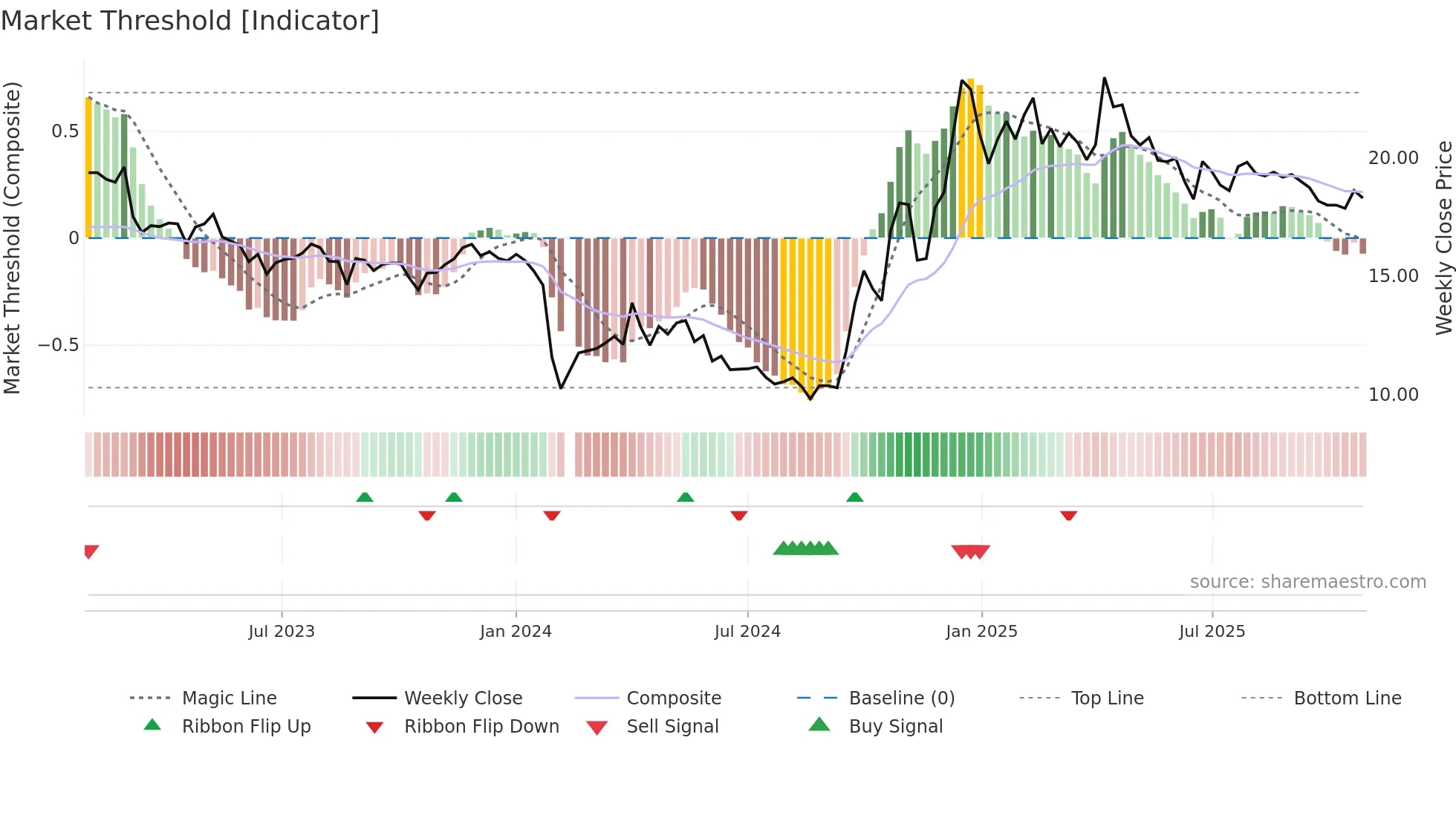 603214 weekly Market Threshold chart