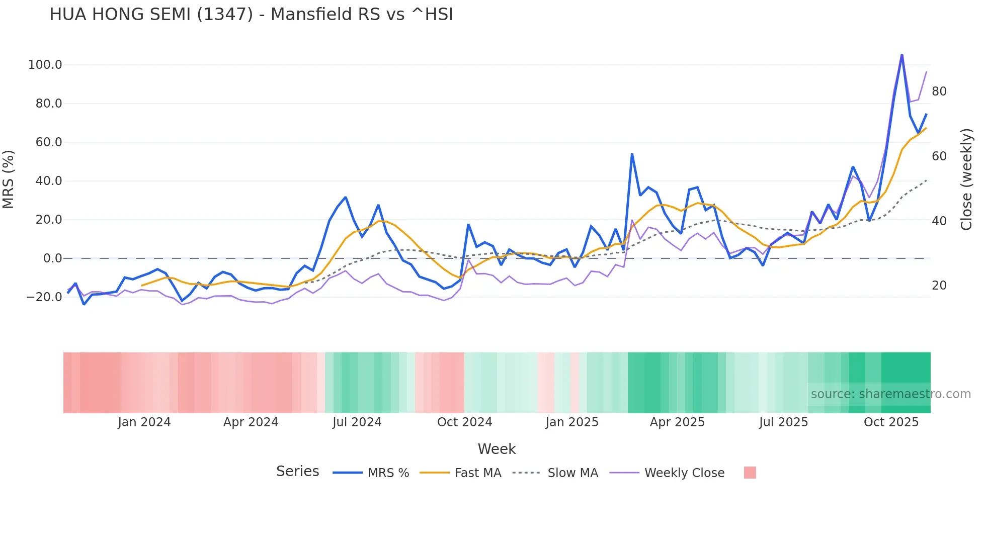 1347 Mansfield Relative Strength chart